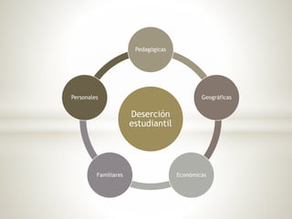 Pedagógicas 
Deserción 
estudiantil 
Geográficas 
Personales 
Familiares Económicas 
 