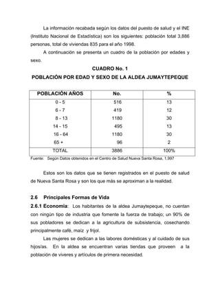 La información recabada según los datos del puesto de salud y el INE
(Instituto Nacional de Estadística) son los siguientes: población total 3,886
personas, total de viviendas 835 para el año 1998.
A continuación se presenta un cuadro de la población por edades y
sexo.
CUADRO No. 1
POBLACIÓN POR EDAD Y SEXO DE LA ALDEA JUMAYTEPEQUE
POBLACIÓN AÑOS No. %
0 - 5 516 13
6 - 7 419 12
8 - 13 1180 30
14 - 15 495 13
16 - 64 1180 30
65 + 96 2
TOTAL 3886 100%
Fuente: Según Datos obtenidos en el Centro de Salud Nueva Santa Rosa, 1,997
Estos son los datos que se tienen registrados en el puesto de salud
de Nueva Santa Rosa y son los que más se aproximan a la realidad.
2.6 Principales Formas de Vida
2.6.1 Economía: Los habitantes de la aldea Jumaytepeque, no cuentan
con ningún tipo de industria que fomente la fuerza de trabajo; un 90% de
sus pobladores se dedican a la agricultura de subsistencia, cosechando
principalmente café, maíz y frijol.
Las mujeres se dedican a las labores domésticas y al cuidado de sus
hijos/as. En la aldea se encuentran varias tiendas que proveen a la
población de viveres y artículos de primera necesidad.
 