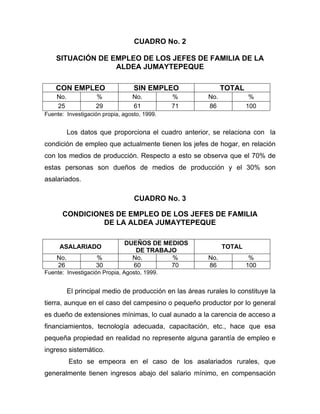 CUADRO No. 2
SITUACIÓN DE EMPLEO DE LOS JEFES DE FAMILIA DE LA
ALDEA JUMAYTEPEQUE
CON EMPLEO SIN EMPLEO TOTAL
No. % No. % No. %
25 29 61 71 86 100
Fuente: Investigación propia, agosto, 1999.
Los datos que proporciona el cuadro anterior, se relaciona con la
condición de empleo que actualmente tienen los jefes de hogar, en relación
con los medios de producción. Respecto a esto se observa que el 70% de
estas personas son dueños de medios de producción y el 30% son
asalariados.
CUADRO No. 3
CONDICIONES DE EMPLEO DE LOS JEFES DE FAMILIA
DE LA ALDEA JUMAYTEPEQUE
ASALARIADO
DUEÑOS DE MEDIOS
DE TRABAJO
TOTAL
No. % No. % No. %
26 30 60 70 86 100
Fuente: Investigación Propia, Agosto, 1999.
El principal medio de producción en las áreas rurales lo constituye la
tierra, aunque en el caso del campesino o pequeño productor por lo general
es dueño de extensiones mínimas, lo cual aunado a la carencia de acceso a
financiamientos, tecnología adecuada, capacitación, etc., hace que esa
pequeña propiedad en realidad no represente alguna garantía de empleo e
ingreso sistemático.
Esto se empeora en el caso de los asalariados rurales, que
generalmente tienen ingresos abajo del salario mínimo, en compensación
 
