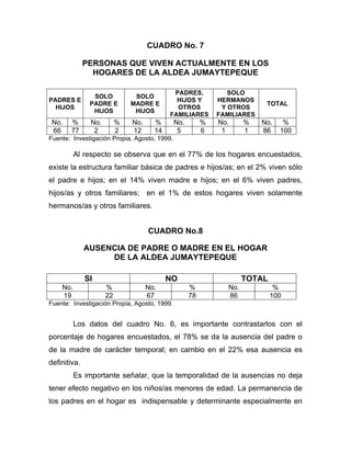 CUADRO No. 7
PERSONAS QUE VIVEN ACTUALMENTE EN LOS
HOGARES DE LA ALDEA JUMAYTEPEQUE
PADRES E
HIJOS
SOLO
PADRE E
HIJOS
SOLO
MADRE E
HIJOS
PADRES,
HIJOS Y
OTROS
FAMILIARES
SOLO
HERMANOS
Y OTROS
FAMILIARES
TOTAL
No. % No. % No. % No. % No. % No. %
66 77 2 2 12 14 5 6 1 1 86 100
Fuente: Investigación Propia, Agosto, 1999.
Al respecto se observa que en el 77% de los hogares encuestados,
existe la estructura familiar básica de padres e hijos/as; en el 2% viven sólo
el padre e hijos; en el 14% viven madre e hijos; en el 6% viven padres,
hijos/as y otros familiares; en el 1% de estos hogares viven solamente
hermanos/as y otros familiares.
CUADRO No.8
AUSENCIA DE PADRE O MADRE EN EL HOGAR
DE LA ALDEA JUMAYTEPEQUE
SI NO TOTAL
No. % No. % No. %
19 22 67 78 86 100
Fuente: Investigación Propia, Agosto, 1999.
Los datos del cuadro No. 6, es importante contrastarlos con el
porcentaje de hogares encuestados, el 78% se da la ausencia del padre o
de la madre de carácter temporal; en cambio en el 22% esa ausencia es
definitiva.
Es importante señalar, que la temporalidad de la ausencias no deja
tener efecto negativo en los niños/as menores de edad. La permanencia de
los padres en el hogar es indispensable y determinante especialmente en
 