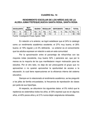 CUADRO No. 14
RENDIMIENTO ESCOLAR DE LOS NIÑOS (AS) DE LA
ALDEA JUMAYTEPEQUE,NUEVA SANTA ROSA, SANTA ROSA
EXCELENTE
MUY
BUENO
BUENO REGULAR DEFICIENTE MALO TOTAL
No. % No. % No. % No. % No. % No. % No. %
21 24 23 27 24 28 16 19 2 2 86 100
Fuente: Investigación Propia, Agosto, 1999.
En relación a lo anterior, se logró establecer que el 24% lo catalogó
como un rendimiento académico excelente; el 27% muy bueno, el 28%
bueno; el 19% regular y el 2% deficiente. Lo anterior es el conocimiento
que los adultos expresan en relación a esto en esta comunidad.
Por la aproximación entre el porcentaje de niños/niñas con las
mayores notas (excelente, muy bueno 52% ) pareciera ser, que por lo
menos es la mayoría de los que manifestaron mayor motivación para los
estudios. Por el otro lado, no deja de ser preocupante el grupo que no
aprovechan o no quieren aprovechar la oportunidad de acceso a la
educación, lo cual tiene repercusiones en la eficiencia interna del sistema
educativo.
Siempre en lo relacionado al rendimiento académico, se les preguntó
a los jefes de familia encuestados, la frecuencia de reprobación de clases
por parte de sus hijos/hijas.
Al respecto, se obtuvieron los siguientes datos: el 5% indicó que la
repitencia es sistemática todos los años, el 35% expresó que es en algunos
años, el 40% pocos años y el 21% nunca dejan asignaturas retrasadas.
 