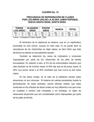 CUADRO No. 15
FRECUENCIA DE REPROBACIÓN DE CLASES
POR LOS NIÑOS (AS) DE LA ALDEA JUMAYTEPEQUE,
NUEVA SANTA ROSA, SANTA ROSA
TODOS
LOS AÑOS
ALGUNOS
AÑOS
POCOS
AÑOS
NUNCA TOTAL
No. % No. % No. % No. % No. %
4 5 30 35 34 40 18 21 86 100
Fuente: Investigación Propia, Agosto, 1999.
El fenómeno de la repitencia se observa, que en un significativo
porcentaje es casi común, aunque en este caso no se puede decir la
reincidencia de los niños/niñas en dejar clases, es fácil inferir que éste
fenómeno es latente en esa población escolar.
También se determinó los casos de indisciplina o conductas
inapropiadas por parte de los niños/niñas de los jefes de familia
encuestados. En relación a esto, el 3% de los entrevistados indicaron que
esta situación se da muchas veces; el 36% dijo que se da pocas veces, el
26% muy pocas veces y el 35% manifestó que casi nunca se dan estos
casos.
En las áreas rurales, en el caso de la población escolar estas
situaciones no son comunes. El sistema de valores prevalentes impide la
generalización de estas actitudes, siendo además verdad, que estas
conductas en los niños/as de áreas rurales es muy diferente a los que viven
en ciudades o centros más completos y sin embargo, no dejan de
observarse situaciones que son consideradas como inapropiadas por parte
de los jefes de familia.
 