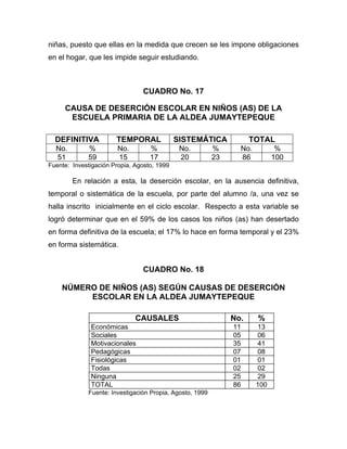 niñas, puesto que ellas en la medida que crecen se les impone obligaciones
en el hogar, que les impide seguir estudiando.
CUADRO No. 17
CAUSA DE DESERCIÓN ESCOLAR EN NIÑOS (AS) DE LA
ESCUELA PRIMARIA DE LA ALDEA JUMAYTEPEQUE
DEFINITIVA TEMPORAL SISTEMÁTICA TOTAL
No. % No. % No. % No. %
51 59 15 17 20 23 86 100
Fuente: Investigación Propia, Agosto, 1999
En relación a esta, la deserción escolar, en la ausencia definitiva,
temporal o sistemática de la escuela, por parte del alumno /a, una vez se
halla inscrito inicialmente en el ciclo escolar. Respecto a esta variable se
logró determinar que en el 59% de los casos los niños (as) han desertado
en forma definitiva de la escuela; el 17% lo hace en forma temporal y el 23%
en forma sistemática.
CUADRO No. 18
NÚMERO DE NIÑOS (AS) SEGÚN CAUSAS DE DESERCIÓN
ESCOLAR EN LA ALDEA JUMAYTEPEQUE
CAUSALES No. %
Económicas 11 13
Sociales 05 06
Motivacionales 35 41
Pedagógicas 07 08
Fisiológicas 01 01
Todas 02 02
Ninguna 25 29
TOTAL 86 100
Fuente: Investigación Propia, Agosto, 1999
 