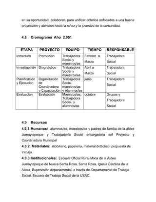 en su oportunidad colaboren, para unificar criterios enfocados a una buena
proyección y atención hacia la niñez y la juventud de la comunidad.
4.8 Cronograma Año 2,001
ETAPA PROYECTO EQUIPO TIEMPO RESPONSABLE
Inmersión Promoción Trabajadora
Social y
maestros/as
Febrero a
Marzo
Trabajadora
Social
Investigación Diagnóstico Trabajadora
Social y
maestros/as
Abril a
Marzo
Trabajadora
Social
Planificación
y Ejecución
Organización
de
Coordinadora
y Capacitación
Trabajadora
Social,
maestros/as
y Alumnos/as
junio Trabajadora
Social
Evaluación Evaluación Maestros/as,
Trabajadora
Social y
alumnos/as
octubre Grupos y
Trabajadora
Social
4.9 Recursos
4.9.1.Humanos: alumnos/as, maestros/as y padres de familia de la aldea
Jumaytepeque y Trabajador/a Social encargado/a del Proyecto y
Coordinadora Municipal
4.9.2. Materiales: mobiliario, papelería, material didáctico, propuesta de
trabajo.
4.9.3.Institucionales: Escuela Oficial Rural Mixta de la Aldea
Jumaytepeque de Nueva Santa Rosa, Santa Rosa, Iglesia Católica de la
Aldea, Supervisión departamental, a través del Departamento de Trabajo
Social, Escuela de Trabajo Social de la USAC.
 