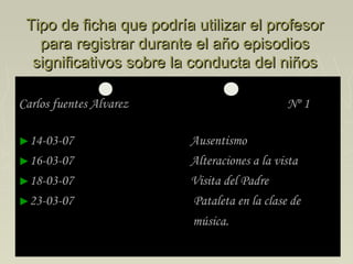 Tipo de ficha que podría utilizar el profesorTipo de ficha que podría utilizar el profesor
para registrar durante el año episodiospara registrar durante el año episodios
significativos sobre la conducta del niñossignificativos sobre la conducta del niños
Carlos fuentes Alvarez Nº 1Carlos fuentes Alvarez Nº 1
►14-03-07 Ausentismo14-03-07 Ausentismo
►16-03-07 Alteraciones a la vista16-03-07 Alteraciones a la vista
►18-03-07 Visita del Padre18-03-07 Visita del Padre
►23-03-07 Pataleta en la clase de23-03-07 Pataleta en la clase de
música.música.
 