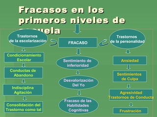 Fracasos en losFracasos en los
primeros niveles deprimeros niveles de
escuelaescuelaTrastornos
de la escolarización
FRACASO
Trastornos
de la personalidad
Condicionamiento
Escolar
Conductas de
Abandono
Indisciplina
Agitación
Consolidación del
Trastorno como tal
Sentimiento de
inferioridad
Desvalorización
Del Yo
Fracaso de las
Habilidades
Cognitivas
Ansiedad
Sentimientos
de Culpa
Agresividad
Trastornos de Conducta
Frustración
 