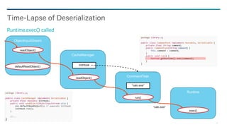 31
Time-Lapse of Deserialization
Runtime.exec() called
CacheManager
ObjectInputStream
readObject()
readObject()
defaultReadObject()
CommandTask
run()
Runtime
exec()
“calc.exe”
 