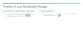 54
? ?: Many JSF impls without encryption/signing enabled
2013/03/15 @e_rnst: IBM Cognos BI CVE-2012-4858
Timeline of Java Serializable Pwnage
Vulnerable (or Likely) Products/Projects Gadgets/Chains
2011/9/9 Wouter Coekaerts: Spring AOP
* very much not to scale
 