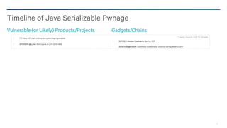 60
? ?: Many JSF impls without encryption/signing enabled
2013/03/15 @e_rnst: IBM Cognos BI CVE-2012-4858
Timeline of Java Serializable Pwnage
Vulnerable (or Likely) Products/Projects Gadgets/Chains
2011/9/9 Wouter Coekaerts: Spring AOP
2015/1/28 @frohoff: Commons Collections, Groovy, Spring Beans/Core
* very much not to scale
 