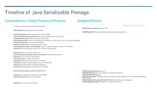78
? ?: Many JSF impls without encryption/signing enabled
2013/03/15 @e_rnst: IBM Cognos BI CVE-2012-4858
2015/10/27 @matthias_kaiser: Atlassian Bamboo CVE-2015-8360
2015/11/4 @mwulftange and @matthias_kaiser: Commvault Edge Server CVE-2015-7253
2015/11/6 @matthias_kaiser: Oracle WebLogic CVE-2015-4852
2015/11/6 @breenmachine: JBoss AS CVE-2015-7501, WebSphere CVE-2015-7450, Jenkins CVE-2015-8103, OpenNMS
2015/11/9 Joel Bernstein: Apache SOLR (SOLR-8262)
2015/11/12 Andrew Purtell: Apache HBase (HBASE-14799)
2015/11/13 @matthias_kaiser and @mwulftange: Symantec Endpoint Protection Manager CVE-2015-6555
2015/11/17 n/a: Unify OpenScape (various) CVE-2015-8237, CVE-2015-8238
2015/12/4 n/a: Apache OpenJPA, Commons JCS
2015/12/9 @pwntester, @matthias_kaiser, @cschneider4711: ActiveMQ CVE-2015-5254
2015/12/9 n/a: Cisco (various) CVE-2015-6420
2015/12/16 cpnrodzc7: TomEE CVE-2015-8581
2015/12/17 Sim Yih Tsern: Apache Camel CVE-2015-5348
2015/12/18 n/a: VMWare vCenter/vRealize (various) CVE-2015-6934
2015/12/27 n/a: Apache Batchee, Apache OpenWebBeans
2015/12/30 n/a: McAfee ePolicy Orchestrator CVE-2015-8765
2016/1/25 Michael Stepankin and Mark Litchfield: PayPal
2016/2/9 n/a: Adobe Experience Manager CVE-2016-0958
2016/2/24 @mbechler: Jenkins CVE-2016-0788
2016/3/16 n/a: TomEE (#2) CVE-2016-0779
Timeline of Java Serializable Pwnage
Vulnerable (or Likely) Products/Projects Gadgets/Chains
2011/9/9 Wouter Coekaerts: Spring AOP
2015/1/28 @frohoff: Commons Collections, Groovy, Spring Beans/Core
2016/1/22 @zerothoughts: Spring-TX
2016/1/26 @frohoff: JDK 7u21, variation on Commons Collections
2016/2/24 @frohoff: Beanutils
2016/2/29 @mbechler: Hibernate, MyFaces, C3P0, net.sf.json, ROME, variation on Spring, JRMPClient,
JRMPListener
2016/3/4 @pwntester and @cschneider4711: Beanshell, Jython, lots of bypasses
2016/3/9 @matthias_kaiser: variation on Commons Collections
* very much not to scale
 