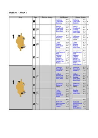 DESERT – AREA 1

        Area      Spot     Summer Season         Cold Season               Breeder Season

                                           Huskberry        36％        Huskberry        63％
                                           Power Seed       16％   8t   Power Seed       28％   8t
                                           Bomberry         48％        Bomberry          9％

                                           VoltBug          15％        VoltBug          11％
                                           King Scarab      28％        King Scarab      28％
                                           Insect Husk      35％   6t   GlueBug          20％   6t
                                           Spice Worm       22％        Insect Husk      29％
                                                                       Spice Worm       12％

                                           Hot Pepper       71％        Hot Pepper       65％
                                           Bomberry         25％   3t   Bomberry         10％   3t
                                           nothing           4％        nothing          25％

                                           Cricket          36％        Cricket          32％
                                           RiceBug          12％        GlueBug          28％
                                                                  7t                          7t
                                           Insect Husk      18％        RiceBug          19％
                                           BittBug          34％        Insect Husk      21％

                                           －－－－－－           55％        －－－－－－           55％
                                           Knife Mackerel    2％        Knife Mackerel    2％
                                           Knife             1％        Knife             1％
                                           Mackerel+         3％        Mackerel+         3％
                                           CodFish                     CodFish           2％
                    Fish                                     2％
                                           CodFish+                    CodFish+
                                           Rumble Fish      17％                         14％
                                                                       Rumble Fish
                                           Rumble Fish+     15％        Rumble Fish+     13％
                                           Auratus           5％        Auratus           5％
                                                                       Snake Salmon      5％

                                           Huskberry        36％        Huskberry        63％
                                           Power Seed       16％   6t   Power Seed       28％   6t
                                           Bomberry         48％        Bomberry          9％

                                           VoltBug          15％        VoltBug          11％
                                           King Scarab      28％        King Scarab      28％
                                           Insect Husk      35％   6t   GlueBug          20％   6t
                                           Spice Worm       22％        Insect Husk      29％
                                                                       Spice Worm       12％

                                           Hot Pepper       71％        Hot Pepper       65％
                                           Bomberry         25％   3t   Bomberry         10％   3t
                                           nothing           4％        nothing          25％

                                           Firefly          30％        GlowBug          28％
                                           GlowBug          24％        GodBug           18％
                                           GodBug           10％   7t   Insect Husk      54％   7t
                                           Insect Husk      21％
                                           BittBug          15％

                                           －－－－－－         55％          －－－－－－         55％
                                           Sushi Fish      3％          Sushi Fish      3％
                                           Burst Arrowana 17％          Burst Arrowana 12％
                    Fish
                                           Arrowana+       5％          Arrowana+       5％
                                           Auratus        20％          Auratus        20％
                                                                       Snake Salmon    5％
 