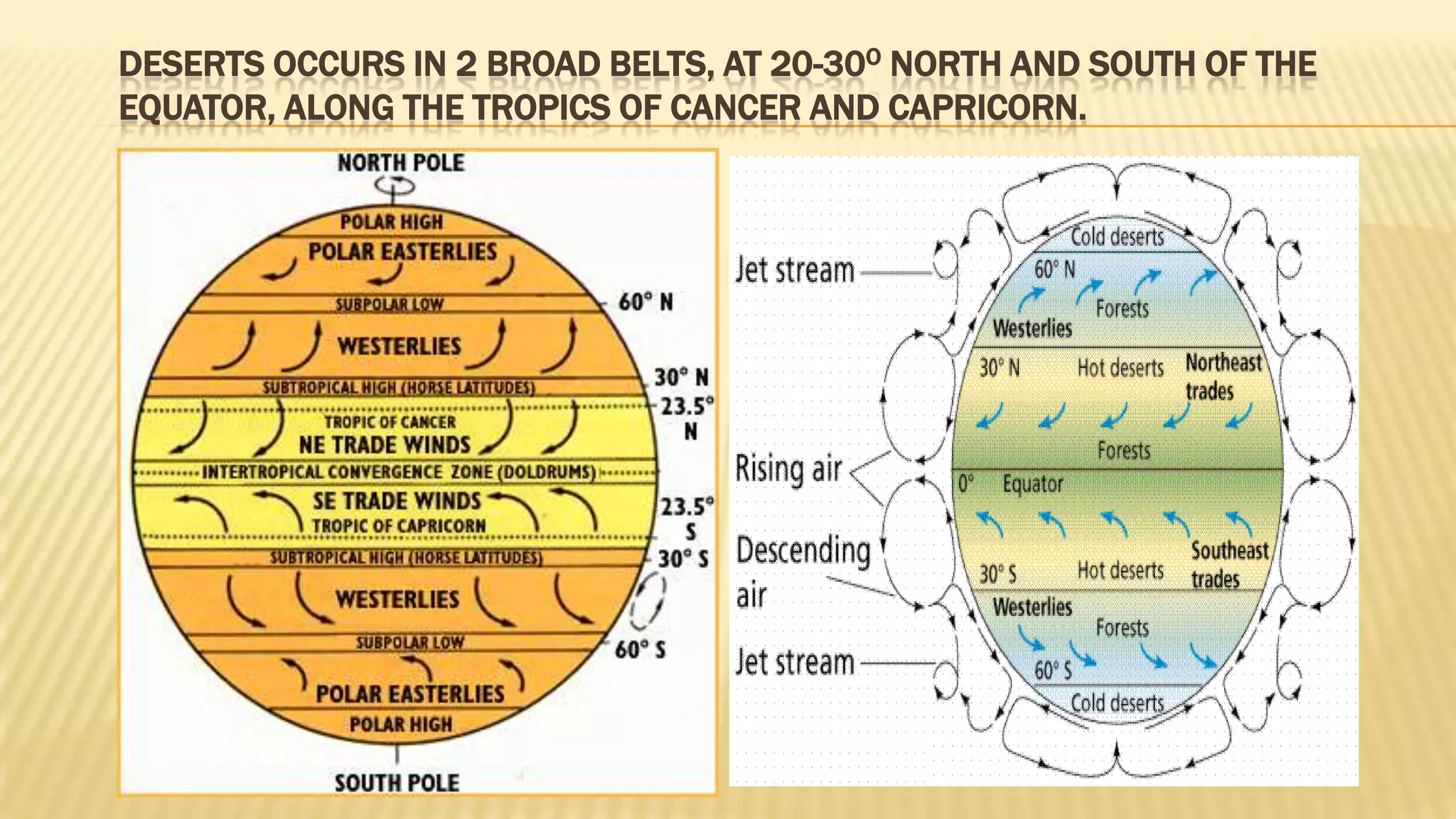 DESERTS OCCURS IN 2 BROAD BELTS, AT 20-30O NORTH AND SOUTH OF THE
EQUATOR, ALONG THE TROPICS OF CANCER AND CAPRICORN.

 