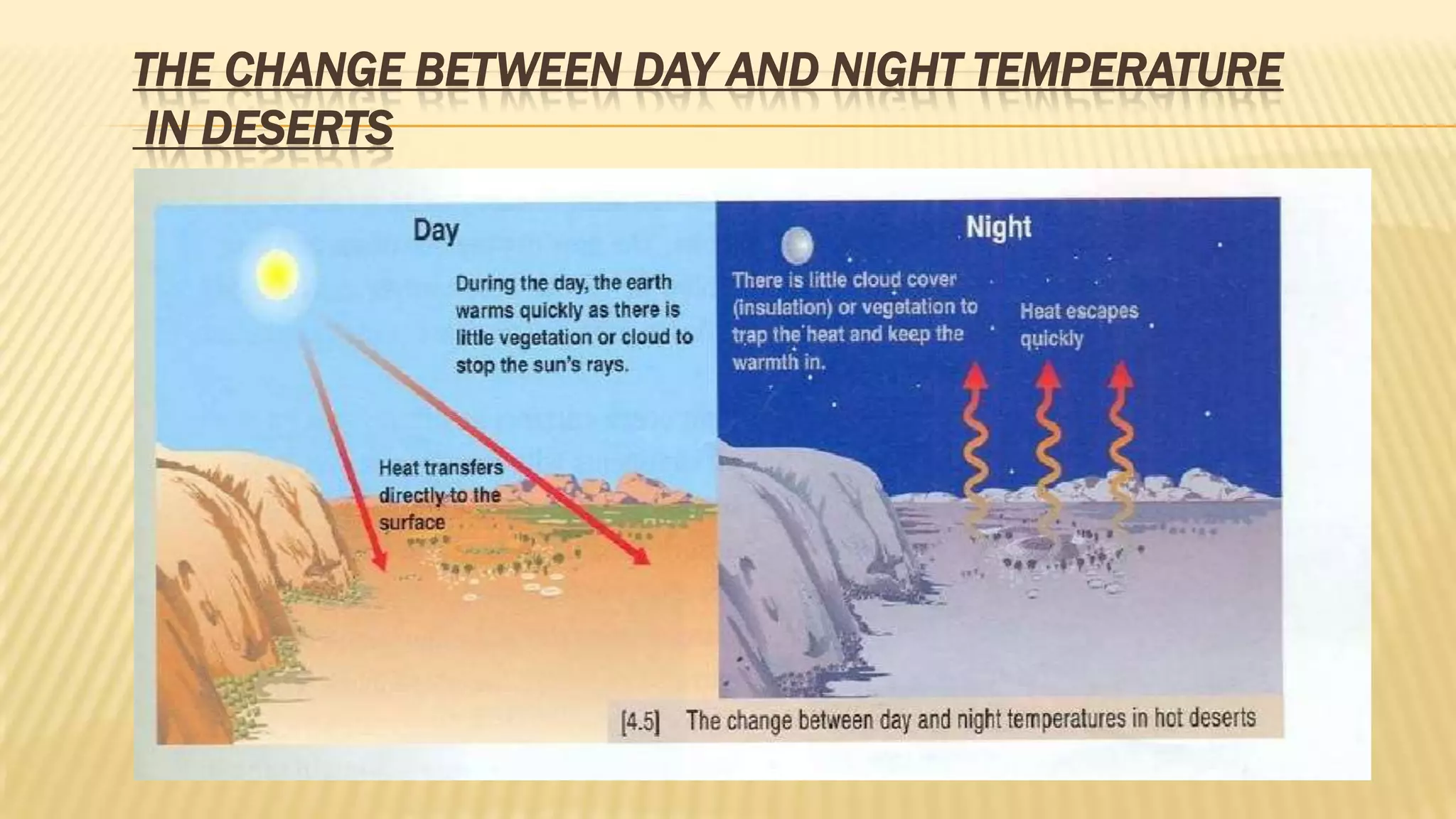 THE CHANGE BETWEEN DAY AND NIGHT TEMPERATURE
IN DESERTS

 