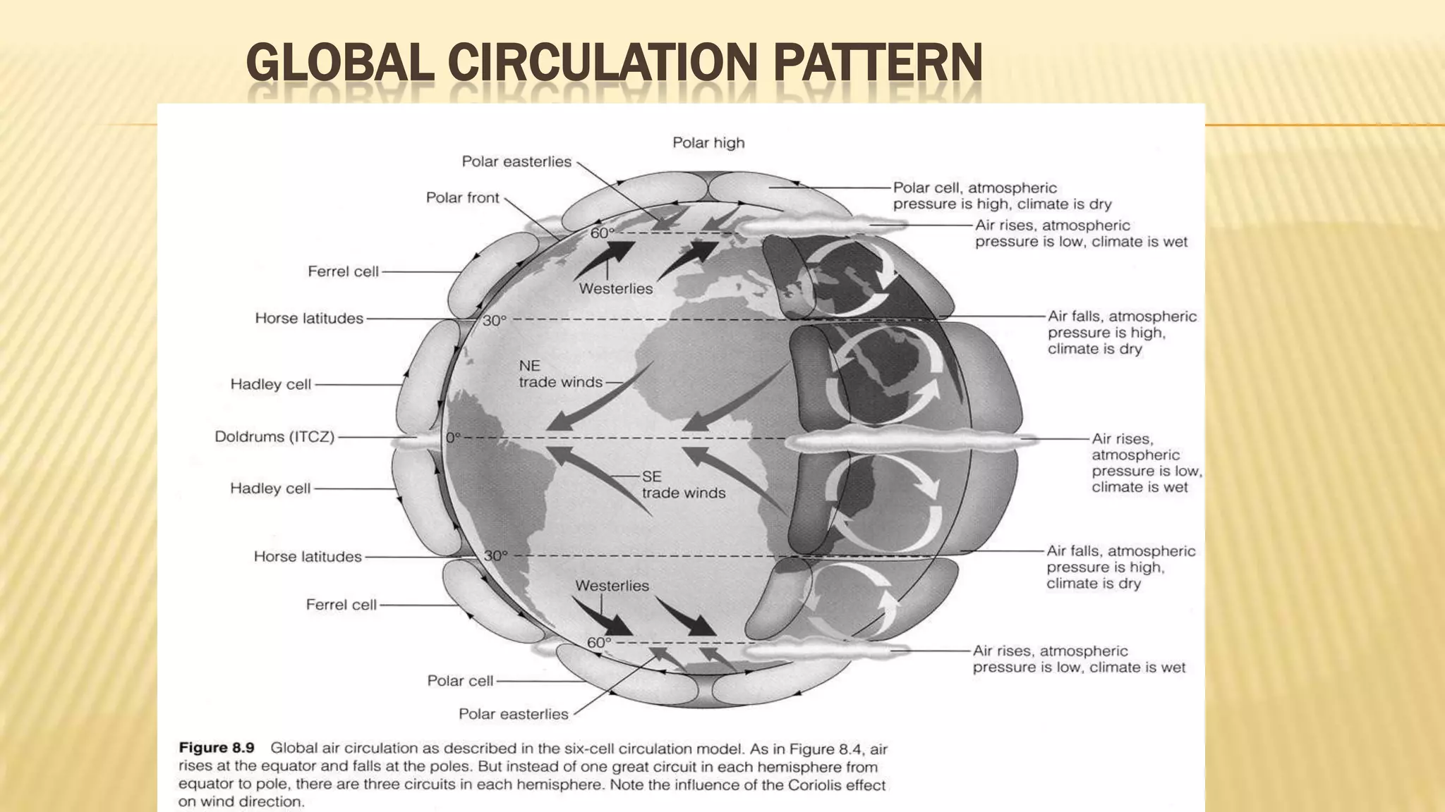 GLOBAL CIRCULATION PATTERN

 
