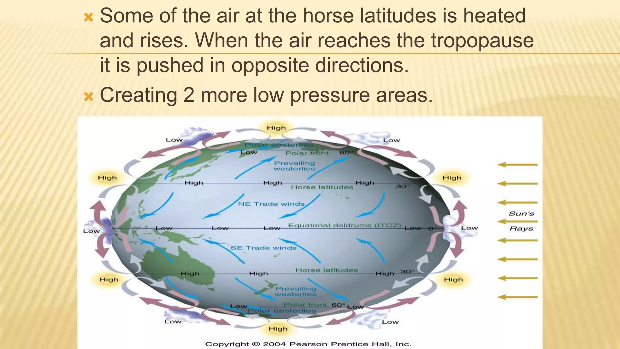 Some of the air at the horse latitudes is heated
and rises. When the air reaches the tropopause
it is pushed in opposite directions.
 Creating 2 more low pressure areas.
 Air then moves from high pressure to low
pressure.


 