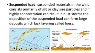 • Suspended load: suspended materials in the wind
consists primarily of silt or clay size particles and if
highly concentration can result in dust storms the
deposition of the suspended load can form large
deposits which lack layering called loess.

 