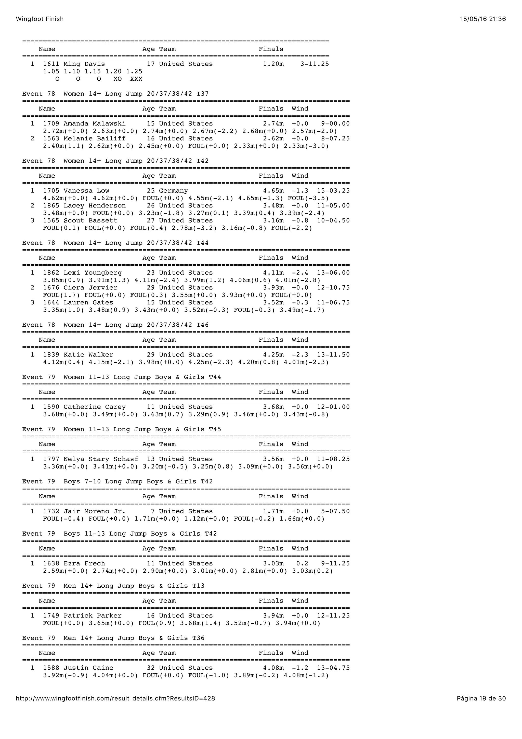 15/05/16 21:36Wingfoot Finish
Página 19 de 30http://www.wingfootfinish.com/result_details.cfm?ResultsID=428
==========================================================================
Name Age Team Finals
==========================================================================
1 1611 Ming Davis 17 United States 1.20m 3-11.25
1.05 1.10 1.15 1.20 1.25
O O O XO XXX
Event 78 Women 14+ Long Jump 20/37/38/42 T37
===============================================================================
Name Age Team Finals Wind
===============================================================================
1 1709 Amanda Malawski 15 United States 2.74m +0.0 9-00.00
2.72m(+0.0) 2.63m(+0.0) 2.74m(+0.0) 2.67m(-2.2) 2.68m(+0.0) 2.57m(-2.0)
2 1563 Melanie Bailiff 16 United States 2.62m +0.0 8-07.25
2.40m(1.1) 2.62m(+0.0) 2.45m(+0.0) FOUL(+0.0) 2.33m(+0.0) 2.33m(-3.0)
Event 78 Women 14+ Long Jump 20/37/38/42 T42
===============================================================================
Name Age Team Finals Wind
===============================================================================
1 1705 Vanessa Low 25 Germany 4.65m -1.3 15-03.25
4.62m(+0.0) 4.62m(+0.0) FOUL(+0.0) 4.55m(-2.1) 4.65m(-1.3) FOUL(-3.5)
2 1865 Lacey Henderson 26 United States 3.48m +0.0 11-05.00
3.48m(+0.0) FOUL(+0.0) 3.23m(-1.8) 3.27m(0.1) 3.39m(0.4) 3.39m(-2.4)
3 1565 Scout Bassett 27 United States 3.16m -0.8 10-04.50
FOUL(0.1) FOUL(+0.0) FOUL(0.4) 2.78m(-3.2) 3.16m(-0.8) FOUL(-2.2)
Event 78 Women 14+ Long Jump 20/37/38/42 T44
===============================================================================
Name Age Team Finals Wind
===============================================================================
1 1862 Lexi Youngberg 23 United States 4.11m -2.4 13-06.00
3.85m(0.9) 3.91m(1.3) 4.11m(-2.4) 3.99m(1.2) 4.06m(0.6) 4.01m(-2.8)
2 1676 Ciera Jervier 29 United States 3.93m +0.0 12-10.75
FOUL(1.7) FOUL(+0.0) FOUL(0.3) 3.55m(+0.0) 3.93m(+0.0) FOUL(+0.0)
3 1644 Lauren Gates 15 United States 3.52m -0.3 11-06.75
3.35m(1.0) 3.48m(0.9) 3.43m(+0.0) 3.52m(-0.3) FOUL(-0.3) 3.49m(-1.7)
Event 78 Women 14+ Long Jump 20/37/38/42 T46
===============================================================================
Name Age Team Finals Wind
===============================================================================
1 1839 Katie Walker 29 United States 4.25m -2.3 13-11.50
4.12m(0.4) 4.15m(-2.1) 3.98m(+0.0) 4.25m(-2.3) 4.20m(0.8) 4.01m(-2.3)
Event 79 Women 11-13 Long Jump Boys & Girls T44
===============================================================================
Name Age Team Finals Wind
===============================================================================
1 1590 Catherine Carey 11 United States 3.68m +0.0 12-01.00
3.68m(+0.0) 3.49m(+0.0) 3.63m(0.7) 3.29m(0.9) 3.46m(+0.0) 3.43m(-0.8)
Event 79 Women 11-13 Long Jump Boys & Girls T45
===============================================================================
Name Age Team Finals Wind
===============================================================================
1 1797 Nelya Stary Schasf 13 United States 3.56m +0.0 11-08.25
3.36m(+0.0) 3.41m(+0.0) 3.20m(-0.5) 3.25m(0.8) 3.09m(+0.0) 3.56m(+0.0)
Event 79 Boys 7-10 Long Jump Boys & Girls T42
===============================================================================
Name Age Team Finals Wind
===============================================================================
1 1732 Jair Moreno Jr. 7 United States 1.71m +0.0 5-07.50
FOUL(-0.4) FOUL(+0.0) 1.71m(+0.0) 1.12m(+0.0) FOUL(-0.2) 1.66m(+0.0)
Event 79 Boys 11-13 Long Jump Boys & Girls T42
===============================================================================
Name Age Team Finals Wind
===============================================================================
1 1638 Ezra Frech 11 United States 3.03m 0.2 9-11.25
2.59m(+0.0) 2.74m(+0.0) 2.90m(+0.0) 3.01m(+0.0) 2.81m(+0.0) 3.03m(0.2)
Event 79 Men 14+ Long Jump Boys & Girls T13
===============================================================================
Name Age Team Finals Wind
===============================================================================
1 1749 Patrick Parker 16 United States 3.94m +0.0 12-11.25
FOUL(+0.0) 3.65m(+0.0) FOUL(0.9) 3.68m(1.4) 3.52m(-0.7) 3.94m(+0.0)
Event 79 Men 14+ Long Jump Boys & Girls T36
===============================================================================
Name Age Team Finals Wind
===============================================================================
1 1588 Justin Caine 32 United States 4.08m -1.2 13-04.75
3.92m(-0.9) 4.04m(+0.0) FOUL(+0.0) FOUL(-1.0) 3.89m(-0.2) 4.08m(-1.2)
 