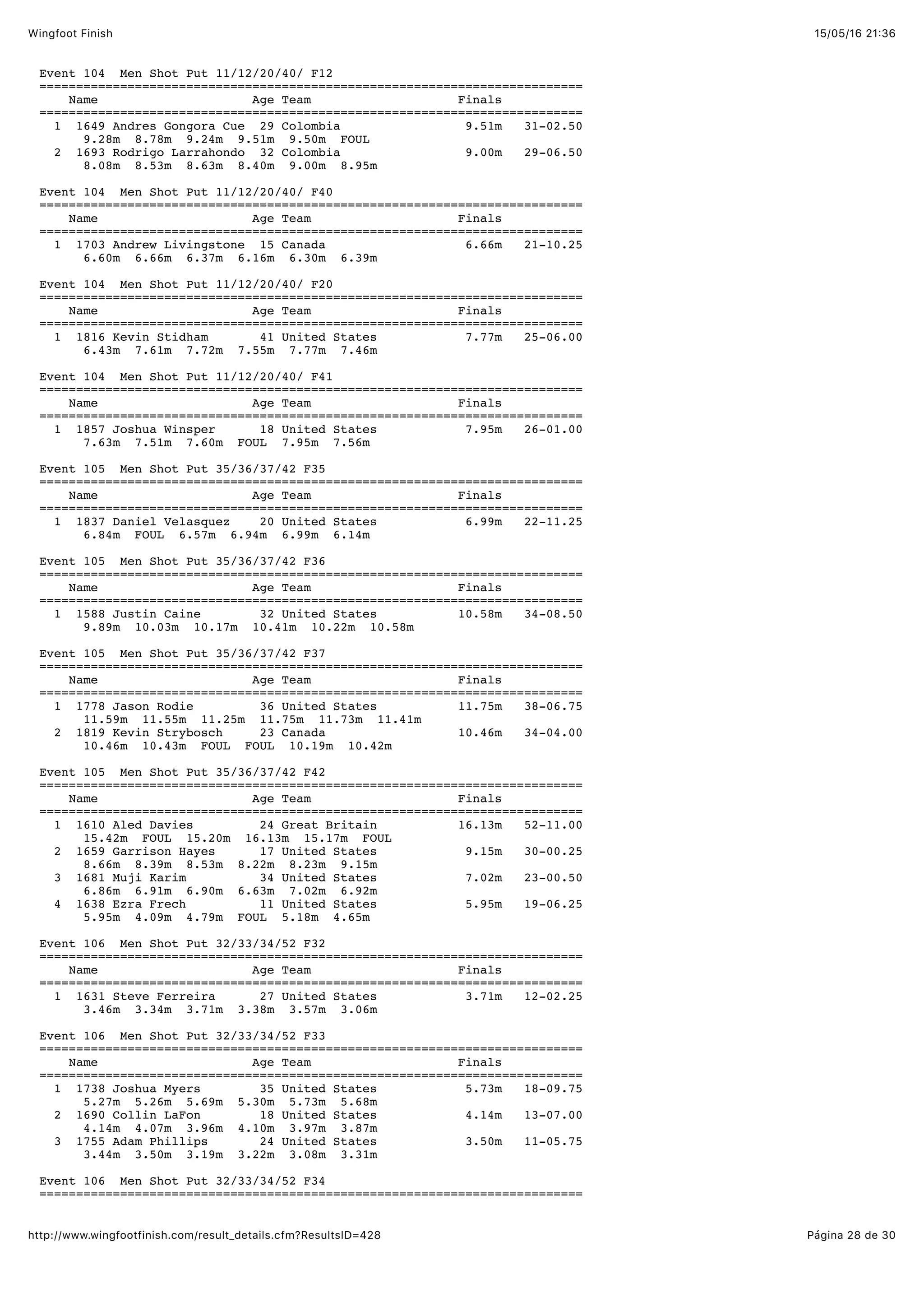15/05/16 21:36Wingfoot Finish
Página 28 de 30http://www.wingfootfinish.com/result_details.cfm?ResultsID=428
Event 104 Men Shot Put 11/12/20/40/ F12
==========================================================================
Name Age Team Finals
==========================================================================
1 1649 Andres Gongora Cue 29 Colombia 9.51m 31-02.50
9.28m 8.78m 9.24m 9.51m 9.50m FOUL
2 1693 Rodrigo Larrahondo 32 Colombia 9.00m 29-06.50
8.08m 8.53m 8.63m 8.40m 9.00m 8.95m
Event 104 Men Shot Put 11/12/20/40/ F40
==========================================================================
Name Age Team Finals
==========================================================================
1 1703 Andrew Livingstone 15 Canada 6.66m 21-10.25
6.60m 6.66m 6.37m 6.16m 6.30m 6.39m
Event 104 Men Shot Put 11/12/20/40/ F20
==========================================================================
Name Age Team Finals
==========================================================================
1 1816 Kevin Stidham 41 United States 7.77m 25-06.00
6.43m 7.61m 7.72m 7.55m 7.77m 7.46m
Event 104 Men Shot Put 11/12/20/40/ F41
==========================================================================
Name Age Team Finals
==========================================================================
1 1857 Joshua Winsper 18 United States 7.95m 26-01.00
7.63m 7.51m 7.60m FOUL 7.95m 7.56m
Event 105 Men Shot Put 35/36/37/42 F35
==========================================================================
Name Age Team Finals
==========================================================================
1 1837 Daniel Velasquez 20 United States 6.99m 22-11.25
6.84m FOUL 6.57m 6.94m 6.99m 6.14m
Event 105 Men Shot Put 35/36/37/42 F36
==========================================================================
Name Age Team Finals
==========================================================================
1 1588 Justin Caine 32 United States 10.58m 34-08.50
9.89m 10.03m 10.17m 10.41m 10.22m 10.58m
Event 105 Men Shot Put 35/36/37/42 F37
==========================================================================
Name Age Team Finals
==========================================================================
1 1778 Jason Rodie 36 United States 11.75m 38-06.75
11.59m 11.55m 11.25m 11.75m 11.73m 11.41m
2 1819 Kevin Strybosch 23 Canada 10.46m 34-04.00
10.46m 10.43m FOUL FOUL 10.19m 10.42m
Event 105 Men Shot Put 35/36/37/42 F42
==========================================================================
Name Age Team Finals
==========================================================================
1 1610 Aled Davies 24 Great Britain 16.13m 52-11.00
15.42m FOUL 15.20m 16.13m 15.17m FOUL
2 1659 Garrison Hayes 17 United States 9.15m 30-00.25
8.66m 8.39m 8.53m 8.22m 8.23m 9.15m
3 1681 Muji Karim 34 United States 7.02m 23-00.50
6.86m 6.91m 6.90m 6.63m 7.02m 6.92m
4 1638 Ezra Frech 11 United States 5.95m 19-06.25
5.95m 4.09m 4.79m FOUL 5.18m 4.65m
Event 106 Men Shot Put 32/33/34/52 F32
==========================================================================
Name Age Team Finals
==========================================================================
1 1631 Steve Ferreira 27 United States 3.71m 12-02.25
3.46m 3.34m 3.71m 3.38m 3.57m 3.06m
Event 106 Men Shot Put 32/33/34/52 F33
==========================================================================
Name Age Team Finals
==========================================================================
1 1738 Joshua Myers 35 United States 5.73m 18-09.75
5.27m 5.26m 5.69m 5.30m 5.73m 5.68m
2 1690 Collin LaFon 18 United States 4.14m 13-07.00
4.14m 4.07m 3.96m 4.10m 3.97m 3.87m
3 1755 Adam Phillips 24 United States 3.50m 11-05.75
3.44m 3.50m 3.19m 3.22m 3.08m 3.31m
Event 106 Men Shot Put 32/33/34/52 F34
==========================================================================
 