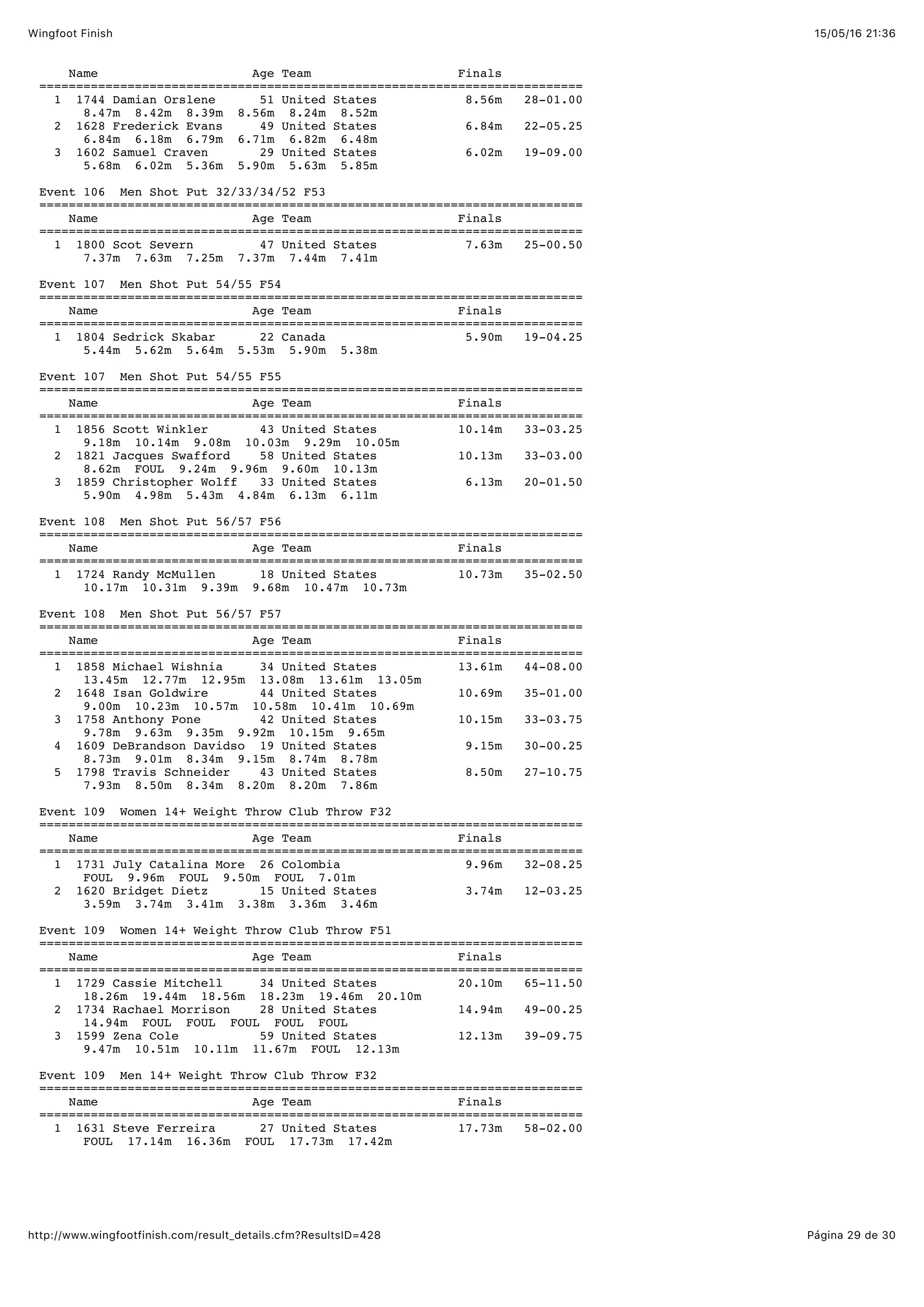 15/05/16 21:36Wingfoot Finish
Página 29 de 30http://www.wingfootfinish.com/result_details.cfm?ResultsID=428
Name Age Team Finals
==========================================================================
1 1744 Damian Orslene 51 United States 8.56m 28-01.00
8.47m 8.42m 8.39m 8.56m 8.24m 8.52m
2 1628 Frederick Evans 49 United States 6.84m 22-05.25
6.84m 6.18m 6.79m 6.71m 6.82m 6.48m
3 1602 Samuel Craven 29 United States 6.02m 19-09.00
5.68m 6.02m 5.36m 5.90m 5.63m 5.85m
Event 106 Men Shot Put 32/33/34/52 F53
==========================================================================
Name Age Team Finals
==========================================================================
1 1800 Scot Severn 47 United States 7.63m 25-00.50
7.37m 7.63m 7.25m 7.37m 7.44m 7.41m
Event 107 Men Shot Put 54/55 F54
==========================================================================
Name Age Team Finals
==========================================================================
1 1804 Sedrick Skabar 22 Canada 5.90m 19-04.25
5.44m 5.62m 5.64m 5.53m 5.90m 5.38m
Event 107 Men Shot Put 54/55 F55
==========================================================================
Name Age Team Finals
==========================================================================
1 1856 Scott Winkler 43 United States 10.14m 33-03.25
9.18m 10.14m 9.08m 10.03m 9.29m 10.05m
2 1821 Jacques Swafford 58 United States 10.13m 33-03.00
8.62m FOUL 9.24m 9.96m 9.60m 10.13m
3 1859 Christopher Wolff 33 United States 6.13m 20-01.50
5.90m 4.98m 5.43m 4.84m 6.13m 6.11m
Event 108 Men Shot Put 56/57 F56
==========================================================================
Name Age Team Finals
==========================================================================
1 1724 Randy McMullen 18 United States 10.73m 35-02.50
10.17m 10.31m 9.39m 9.68m 10.47m 10.73m
Event 108 Men Shot Put 56/57 F57
==========================================================================
Name Age Team Finals
==========================================================================
1 1858 Michael Wishnia 34 United States 13.61m 44-08.00
13.45m 12.77m 12.95m 13.08m 13.61m 13.05m
2 1648 Isan Goldwire 44 United States 10.69m 35-01.00
9.00m 10.23m 10.57m 10.58m 10.41m 10.69m
3 1758 Anthony Pone 42 United States 10.15m 33-03.75
9.78m 9.63m 9.35m 9.92m 10.15m 9.65m
4 1609 DeBrandson Davidso 19 United States 9.15m 30-00.25
8.73m 9.01m 8.34m 9.15m 8.74m 8.78m
5 1798 Travis Schneider 43 United States 8.50m 27-10.75
7.93m 8.50m 8.34m 8.20m 8.20m 7.86m
Event 109 Women 14+ Weight Throw Club Throw F32
==========================================================================
Name Age Team Finals
==========================================================================
1 1731 July Catalina More 26 Colombia 9.96m 32-08.25
FOUL 9.96m FOUL 9.50m FOUL 7.01m
2 1620 Bridget Dietz 15 United States 3.74m 12-03.25
3.59m 3.74m 3.41m 3.38m 3.36m 3.46m
Event 109 Women 14+ Weight Throw Club Throw F51
==========================================================================
Name Age Team Finals
==========================================================================
1 1729 Cassie Mitchell 34 United States 20.10m 65-11.50
18.26m 19.44m 18.56m 18.23m 19.46m 20.10m
2 1734 Rachael Morrison 28 United States 14.94m 49-00.25
14.94m FOUL FOUL FOUL FOUL FOUL
3 1599 Zena Cole 59 United States 12.13m 39-09.75
9.47m 10.51m 10.11m 11.67m FOUL 12.13m
Event 109 Men 14+ Weight Throw Club Throw F32
==========================================================================
Name Age Team Finals
==========================================================================
1 1631 Steve Ferreira 27 United States 17.73m 58-02.00
FOUL 17.14m 16.36m FOUL 17.73m 17.42m
 