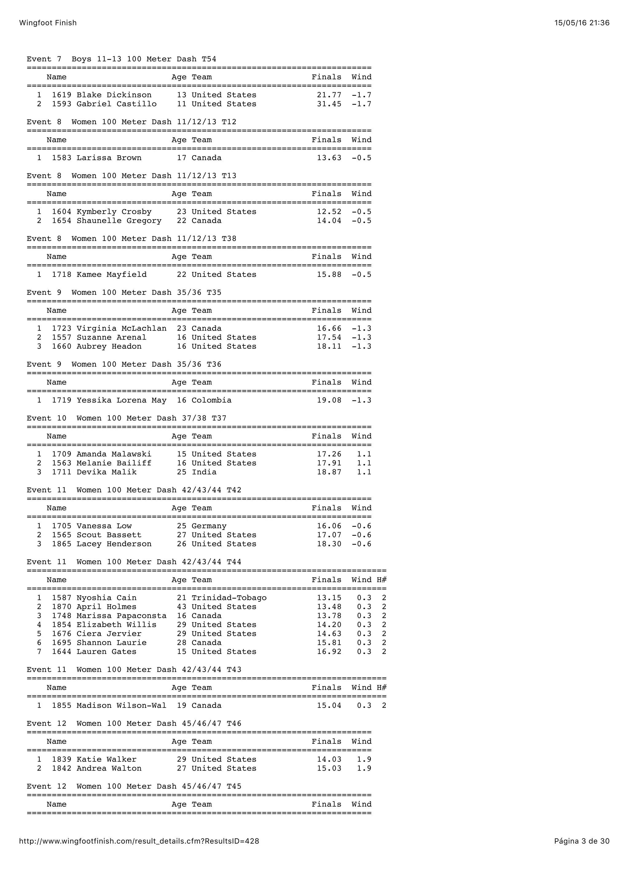 15/05/16 21:36Wingfoot Finish
Página 3 de 30http://www.wingfootfinish.com/result_details.cfm?ResultsID=428
Event 7 Boys 11-13 100 Meter Dash T54
=====================================================================
Name Age Team Finals Wind
=====================================================================
1 1619 Blake Dickinson 13 United States 21.77 -1.7
2 1593 Gabriel Castillo 11 United States 31.45 -1.7
Event 8 Women 100 Meter Dash 11/12/13 T12
=====================================================================
Name Age Team Finals Wind
=====================================================================
1 1583 Larissa Brown 17 Canada 13.63 -0.5
Event 8 Women 100 Meter Dash 11/12/13 T13
=====================================================================
Name Age Team Finals Wind
=====================================================================
1 1604 Kymberly Crosby 23 United States 12.52 -0.5
2 1654 Shaunelle Gregory 22 Canada 14.04 -0.5
Event 8 Women 100 Meter Dash 11/12/13 T38
=====================================================================
Name Age Team Finals Wind
=====================================================================
1 1718 Kamee Mayfield 22 United States 15.88 -0.5
Event 9 Women 100 Meter Dash 35/36 T35
=====================================================================
Name Age Team Finals Wind
=====================================================================
1 1723 Virginia McLachlan 23 Canada 16.66 -1.3
2 1557 Suzanne Arenal 16 United States 17.54 -1.3
3 1660 Aubrey Headon 16 United States 18.11 -1.3
Event 9 Women 100 Meter Dash 35/36 T36
=====================================================================
Name Age Team Finals Wind
=====================================================================
1 1719 Yessika Lorena May 16 Colombia 19.08 -1.3
Event 10 Women 100 Meter Dash 37/38 T37
=====================================================================
Name Age Team Finals Wind
=====================================================================
1 1709 Amanda Malawski 15 United States 17.26 1.1
2 1563 Melanie Bailiff 16 United States 17.91 1.1
3 1711 Devika Malik 25 India 18.87 1.1
Event 11 Women 100 Meter Dash 42/43/44 T42
=====================================================================
Name Age Team Finals Wind
=====================================================================
1 1705 Vanessa Low 25 Germany 16.06 -0.6
2 1565 Scout Bassett 27 United States 17.07 -0.6
3 1865 Lacey Henderson 26 United States 18.30 -0.6
Event 11 Women 100 Meter Dash 42/43/44 T44
========================================================================
Name Age Team Finals Wind H#
========================================================================
1 1587 Nyoshia Cain 21 Trinidad-Tobago 13.15 0.3 2
2 1870 April Holmes 43 United States 13.48 0.3 2
3 1748 Marissa Papaconsta 16 Canada 13.78 0.3 2
4 1854 Elizabeth Willis 29 United States 14.20 0.3 2
5 1676 Ciera Jervier 29 United States 14.63 0.3 2
6 1695 Shannon Laurie 28 Canada 15.81 0.3 2
7 1644 Lauren Gates 15 United States 16.92 0.3 2
Event 11 Women 100 Meter Dash 42/43/44 T43
========================================================================
Name Age Team Finals Wind H#
========================================================================
1 1855 Madison Wilson-Wal 19 Canada 15.04 0.3 2
Event 12 Women 100 Meter Dash 45/46/47 T46
=====================================================================
Name Age Team Finals Wind
=====================================================================
1 1839 Katie Walker 29 United States 14.03 1.9
2 1842 Andrea Walton 27 United States 15.03 1.9
Event 12 Women 100 Meter Dash 45/46/47 T45
=====================================================================
Name Age Team Finals Wind
=====================================================================
 