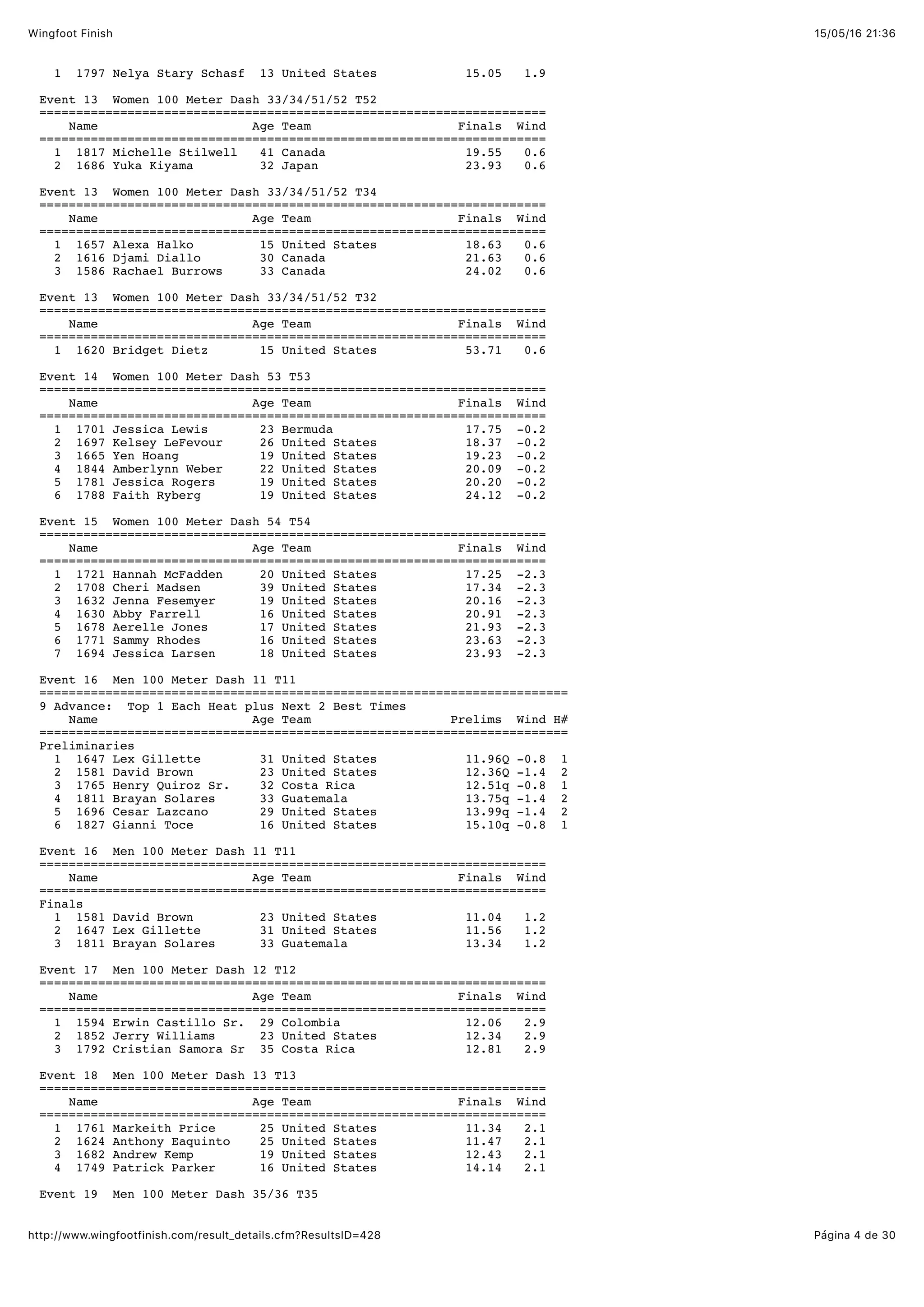 15/05/16 21:36Wingfoot Finish
Página 4 de 30http://www.wingfootfinish.com/result_details.cfm?ResultsID=428
1 1797 Nelya Stary Schasf 13 United States 15.05 1.9
Event 13 Women 100 Meter Dash 33/34/51/52 T52
=====================================================================
Name Age Team Finals Wind
=====================================================================
1 1817 Michelle Stilwell 41 Canada 19.55 0.6
2 1686 Yuka Kiyama 32 Japan 23.93 0.6
Event 13 Women 100 Meter Dash 33/34/51/52 T34
=====================================================================
Name Age Team Finals Wind
=====================================================================
1 1657 Alexa Halko 15 United States 18.63 0.6
2 1616 Djami Diallo 30 Canada 21.63 0.6
3 1586 Rachael Burrows 33 Canada 24.02 0.6
Event 13 Women 100 Meter Dash 33/34/51/52 T32
=====================================================================
Name Age Team Finals Wind
=====================================================================
1 1620 Bridget Dietz 15 United States 53.71 0.6
Event 14 Women 100 Meter Dash 53 T53
=====================================================================
Name Age Team Finals Wind
=====================================================================
1 1701 Jessica Lewis 23 Bermuda 17.75 -0.2
2 1697 Kelsey LeFevour 26 United States 18.37 -0.2
3 1665 Yen Hoang 19 United States 19.23 -0.2
4 1844 Amberlynn Weber 22 United States 20.09 -0.2
5 1781 Jessica Rogers 19 United States 20.20 -0.2
6 1788 Faith Ryberg 19 United States 24.12 -0.2
Event 15 Women 100 Meter Dash 54 T54
=====================================================================
Name Age Team Finals Wind
=====================================================================
1 1721 Hannah McFadden 20 United States 17.25 -2.3
2 1708 Cheri Madsen 39 United States 17.34 -2.3
3 1632 Jenna Fesemyer 19 United States 20.16 -2.3
4 1630 Abby Farrell 16 United States 20.91 -2.3
5 1678 Aerelle Jones 17 United States 21.93 -2.3
6 1771 Sammy Rhodes 16 United States 23.63 -2.3
7 1694 Jessica Larsen 18 United States 23.93 -2.3
Event 16 Men 100 Meter Dash 11 T11
========================================================================
9 Advance: Top 1 Each Heat plus Next 2 Best Times
Name Age Team Prelims Wind H#
========================================================================
Preliminaries
1 1647 Lex Gillette 31 United States 11.96Q -0.8 1
2 1581 David Brown 23 United States 12.36Q -1.4 2
3 1765 Henry Quiroz Sr. 32 Costa Rica 12.51q -0.8 1
4 1811 Brayan Solares 33 Guatemala 13.75q -1.4 2
5 1696 Cesar Lazcano 29 United States 13.99q -1.4 2
6 1827 Gianni Toce 16 United States 15.10q -0.8 1
Event 16 Men 100 Meter Dash 11 T11
=====================================================================
Name Age Team Finals Wind
=====================================================================
Finals
1 1581 David Brown 23 United States 11.04 1.2
2 1647 Lex Gillette 31 United States 11.56 1.2
3 1811 Brayan Solares 33 Guatemala 13.34 1.2
Event 17 Men 100 Meter Dash 12 T12
=====================================================================
Name Age Team Finals Wind
=====================================================================
1 1594 Erwin Castillo Sr. 29 Colombia 12.06 2.9
2 1852 Jerry Williams 23 United States 12.34 2.9
3 1792 Cristian Samora Sr 35 Costa Rica 12.81 2.9
Event 18 Men 100 Meter Dash 13 T13
=====================================================================
Name Age Team Finals Wind
=====================================================================
1 1761 Markeith Price 25 United States 11.34 2.1
2 1624 Anthony Eaquinto 25 United States 11.47 2.1
3 1682 Andrew Kemp 19 United States 12.43 2.1
4 1749 Patrick Parker 16 United States 14.14 2.1
Event 19 Men 100 Meter Dash 35/36 T35
 