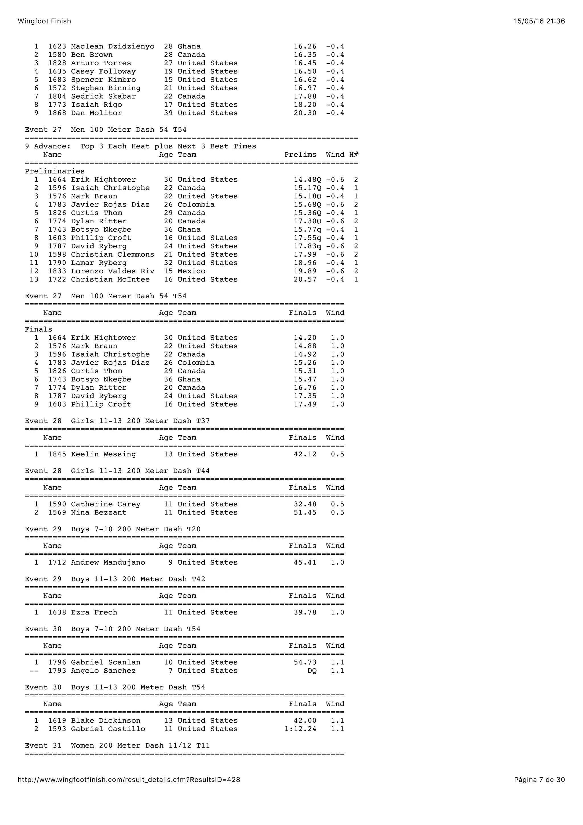15/05/16 21:36Wingfoot Finish
Página 7 de 30http://www.wingfootfinish.com/result_details.cfm?ResultsID=428
1 1623 Maclean Dzidzienyo 28 Ghana 16.26 -0.4
2 1580 Ben Brown 28 Canada 16.35 -0.4
3 1828 Arturo Torres 27 United States 16.45 -0.4
4 1635 Casey Followay 19 United States 16.50 -0.4
5 1683 Spencer Kimbro 15 United States 16.62 -0.4
6 1572 Stephen Binning 21 United States 16.97 -0.4
7 1804 Sedrick Skabar 22 Canada 17.88 -0.4
8 1773 Isaiah Rigo 17 United States 18.20 -0.4
9 1868 Dan Molitor 39 United States 20.30 -0.4
Event 27 Men 100 Meter Dash 54 T54
========================================================================
9 Advance: Top 3 Each Heat plus Next 3 Best Times
Name Age Team Prelims Wind H#
========================================================================
Preliminaries
1 1664 Erik Hightower 30 United States 14.48Q -0.6 2
2 1596 Isaiah Christophe 22 Canada 15.17Q -0.4 1
3 1576 Mark Braun 22 United States 15.18Q -0.4 1
4 1783 Javier Rojas Diaz 26 Colombia 15.68Q -0.6 2
5 1826 Curtis Thom 29 Canada 15.36Q -0.4 1
6 1774 Dylan Ritter 20 Canada 17.30Q -0.6 2
7 1743 Botsyo Nkegbe 36 Ghana 15.77q -0.4 1
8 1603 Phillip Croft 16 United States 17.55q -0.4 1
9 1787 David Ryberg 24 United States 17.83q -0.6 2
10 1598 Christian Clemmons 21 United States 17.99 -0.6 2
11 1790 Lamar Ryberg 32 United States 18.96 -0.4 1
12 1833 Lorenzo Valdes Riv 15 Mexico 19.89 -0.6 2
13 1722 Christian McIntee 16 United States 20.57 -0.4 1
Event 27 Men 100 Meter Dash 54 T54
=====================================================================
Name Age Team Finals Wind
=====================================================================
Finals
1 1664 Erik Hightower 30 United States 14.20 1.0
2 1576 Mark Braun 22 United States 14.88 1.0
3 1596 Isaiah Christophe 22 Canada 14.92 1.0
4 1783 Javier Rojas Diaz 26 Colombia 15.26 1.0
5 1826 Curtis Thom 29 Canada 15.31 1.0
6 1743 Botsyo Nkegbe 36 Ghana 15.47 1.0
7 1774 Dylan Ritter 20 Canada 16.76 1.0
8 1787 David Ryberg 24 United States 17.35 1.0
9 1603 Phillip Croft 16 United States 17.49 1.0
Event 28 Girls 11-13 200 Meter Dash T37
=====================================================================
Name Age Team Finals Wind
=====================================================================
1 1845 Keelin Wessing 13 United States 42.12 0.5
Event 28 Girls 11-13 200 Meter Dash T44
=====================================================================
Name Age Team Finals Wind
=====================================================================
1 1590 Catherine Carey 11 United States 32.48 0.5
2 1569 Nina Bezzant 11 United States 51.45 0.5
Event 29 Boys 7-10 200 Meter Dash T20
=====================================================================
Name Age Team Finals Wind
=====================================================================
1 1712 Andrew Mandujano 9 United States 45.41 1.0
Event 29 Boys 11-13 200 Meter Dash T42
=====================================================================
Name Age Team Finals Wind
=====================================================================
1 1638 Ezra Frech 11 United States 39.78 1.0
Event 30 Boys 7-10 200 Meter Dash T54
=====================================================================
Name Age Team Finals Wind
=====================================================================
1 1796 Gabriel Scanlan 10 United States 54.73 1.1
-- 1793 Angelo Sanchez 7 United States DQ 1.1
Event 30 Boys 11-13 200 Meter Dash T54
=====================================================================
Name Age Team Finals Wind
=====================================================================
1 1619 Blake Dickinson 13 United States 42.00 1.1
2 1593 Gabriel Castillo 11 United States 1:12.24 1.1
Event 31 Women 200 Meter Dash 11/12 T11
=====================================================================
 