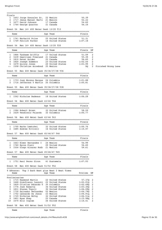 15/05/16 21:36Wingfoot Finish
Página 13 de 30http://www.wingfootfinish.com/result_details.cfm?ResultsID=428
================================================================
Finals
1 1653 Jorge Gonzalez Sr. 22 Mexico 50.39
2 1717 Jesus Manuel Marti 21 Mexico 52.22
3 1677 David Johnson 17 Canada 54.62
4 1764 George Quarcoo 21 Canada 56.16
Event 54 Men 14+ 400 Meter Dash 13/20 T13
================================================================
Name Age Team Finals
================================================================
1 1761 Markeith Price 25 United States 51.31
2 1749 Patrick Parker 16 United States 1:07.18
Event 54 Men 14+ 400 Meter Dash 13/20 T20
===================================================================
Name Age Team Finals H#
===================================================================
1 1866 Tysheem Griffin 17 United States 51.09 2
2 1639 Gaerrisen Freeland 21 Canada 55.39 2
3 1810 Peter Snider 22 Canada 56.60 2
4 1820 Joseph Summers 23 United States 1:02.04 2
5 1679 Quincy Jones 20 United States 1:03.99 2
-- 1558 Christian Arredond 25 Mexico DQ 2 Finished Wrong Lane
Event 55 Men 400 Meter Dash 35/36/37/38 T36
================================================================
Name Age Team Finals
================================================================
1 1733 Juan Moreno Marque 24 Colombia 1:01.88
2 1716 Jefferson Y Martin 25 Colombia 1:05.81
Event 55 Men 400 Meter Dash 35/36/37/38 T38
================================================================
Name Age Team Finals
================================================================
1 1562 Nicholas Badeaux 18 United States 1:06.28
Event 56 Men 400 Meter Dash 43/44 T44
================================================================
Name Age Team Finals
================================================================
1 1584 Robert Brown 32 United States 58.59
2 1629 Teodicelo Fajardo 32 Colombia 1:00.77
Event 56 Men 400 Meter Dash 43/44 T43
================================================================
Name Age Team Finals
================================================================
1 1700 Marko Lemtukei 32 United States 1:00.76
2 1685 Andrew Kittrell 16 United States 1:10.97
Event 57 Men 400 Meter Dash 45/46/47 T46
================================================================
Name Age Team Finals
================================================================
1 1663 Elmer Hernandez I 24 Mexico 54.99
2 1760 Byron Pratt 29 United States 56.60
3 1554 Diego Alvarez Rodr 21 Mexico 59.61
Event 57 Men 400 Meter Dash 45/46/47 T45
================================================================
Name Age Team Finals
================================================================
1 1751 Raul Perez Giron 41 Guatemala 1:07.93
Event 58 Men 400 Meter Dash 51/52 T52
===================================================================
9 Advance: Top 3 Each Heat plus Next 2 Best Times
Name Age Team Prelims H#
===================================================================
Preliminaries
1 1715 Raymond Martin 22 United States 57.37Q 2
2 1668 Gianfranco Iannott 22 United States 1:02.01Q 1
3 1829 Cristian Eduardo T 35 Colombia 1:02.49Q 2
4 1776 Josh Roberts 34 United States 1:03.30Q 1
5 1831 Steven Toyoji 30 United States 1:04.09Q 2
6 1730 Salvador Hernandez 52 Mexico 1:04.79Q 1
7 1752 Leonardo De Jesus 23 Mexico 1:04.91q 1
8 1720 Nicholas McCoy 32 United States 1:06.51q 2
9 1801 Ryan Shay 22 Canada 1:15.98q 1
10 1670 Eric Ingram 26 United States 1:16.41 2
Event 58 Men 400 Meter Dash 51/52 T52
================================================================
Name Age Team Finals
 