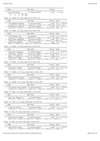 15/05/16 21:36Wingfoot Finish
Página 19 de 30http://www.wingfootfinish.com/result_details.cfm?ResultsID=428
==========================================================================
Name Age Team Finals
==========================================================================
1 1611 Ming Davis 17 United States 1.20m 3-11.25
1.05 1.10 1.15 1.20 1.25
O O O XO XXX
Event 78 Women 14+ Long Jump 20/37/38/42 T37
===============================================================================
Name Age Team Finals Wind
===============================================================================
1 1709 Amanda Malawski 15 United States 2.74m +0.0 9-00.00
2.72m(+0.0) 2.63m(+0.0) 2.74m(+0.0) 2.67m(-2.2) 2.68m(+0.0) 2.57m(-2.0)
2 1563 Melanie Bailiff 16 United States 2.62m +0.0 8-07.25
2.40m(1.1) 2.62m(+0.0) 2.45m(+0.0) FOUL(+0.0) 2.33m(+0.0) 2.33m(-3.0)
Event 78 Women 14+ Long Jump 20/37/38/42 T42
===============================================================================
Name Age Team Finals Wind
===============================================================================
1 1705 Vanessa Low 25 Germany 4.65m -1.3 15-03.25
4.62m(+0.0) 4.62m(+0.0) FOUL(+0.0) 4.55m(-2.1) 4.65m(-1.3) FOUL(-3.5)
2 1865 Lacey Henderson 26 United States 3.48m +0.0 11-05.00
3.48m(+0.0) FOUL(+0.0) 3.23m(-1.8) 3.27m(0.1) 3.39m(0.4) 3.39m(-2.4)
3 1565 Scout Bassett 27 United States 3.16m -0.8 10-04.50
FOUL(0.1) FOUL(+0.0) FOUL(0.4) 2.78m(-3.2) 3.16m(-0.8) FOUL(-2.2)
Event 78 Women 14+ Long Jump 20/37/38/42 T44
===============================================================================
Name Age Team Finals Wind
===============================================================================
1 1862 Lexi Youngberg 23 United States 4.11m -2.4 13-06.00
3.85m(0.9) 3.91m(1.3) 4.11m(-2.4) 3.99m(1.2) 4.06m(0.6) 4.01m(-2.8)
2 1676 Ciera Jervier 29 United States 3.93m +0.0 12-10.75
FOUL(1.7) FOUL(+0.0) FOUL(0.3) 3.55m(+0.0) 3.93m(+0.0) FOUL(+0.0)
3 1644 Lauren Gates 15 United States 3.52m -0.3 11-06.75
3.35m(1.0) 3.48m(0.9) 3.43m(+0.0) 3.52m(-0.3) FOUL(-0.3) 3.49m(-1.7)
Event 78 Women 14+ Long Jump 20/37/38/42 T46
===============================================================================
Name Age Team Finals Wind
===============================================================================
1 1839 Katie Walker 29 United States 4.25m -2.3 13-11.50
4.12m(0.4) 4.15m(-2.1) 3.98m(+0.0) 4.25m(-2.3) 4.20m(0.8) 4.01m(-2.3)
Event 79 Women 11-13 Long Jump Boys & Girls T44
===============================================================================
Name Age Team Finals Wind
===============================================================================
1 1590 Catherine Carey 11 United States 3.68m +0.0 12-01.00
3.68m(+0.0) 3.49m(+0.0) 3.63m(0.7) 3.29m(0.9) 3.46m(+0.0) 3.43m(-0.8)
Event 79 Women 11-13 Long Jump Boys & Girls T45
===============================================================================
Name Age Team Finals Wind
===============================================================================
1 1797 Nelya Stary Schasf 13 United States 3.56m +0.0 11-08.25
3.36m(+0.0) 3.41m(+0.0) 3.20m(-0.5) 3.25m(0.8) 3.09m(+0.0) 3.56m(+0.0)
Event 79 Boys 7-10 Long Jump Boys & Girls T42
===============================================================================
Name Age Team Finals Wind
===============================================================================
1 1732 Jair Moreno Jr. 7 United States 1.71m +0.0 5-07.50
FOUL(-0.4) FOUL(+0.0) 1.71m(+0.0) 1.12m(+0.0) FOUL(-0.2) 1.66m(+0.0)
Event 79 Boys 11-13 Long Jump Boys & Girls T42
===============================================================================
Name Age Team Finals Wind
===============================================================================
1 1638 Ezra Frech 11 United States 3.03m 0.2 9-11.25
2.59m(+0.0) 2.74m(+0.0) 2.90m(+0.0) 3.01m(+0.0) 2.81m(+0.0) 3.03m(0.2)
Event 79 Men 14+ Long Jump Boys & Girls T13
===============================================================================
Name Age Team Finals Wind
===============================================================================
1 1749 Patrick Parker 16 United States 3.94m +0.0 12-11.25
FOUL(+0.0) 3.65m(+0.0) FOUL(0.9) 3.68m(1.4) 3.52m(-0.7) 3.94m(+0.0)
Event 79 Men 14+ Long Jump Boys & Girls T36
===============================================================================
Name Age Team Finals Wind
===============================================================================
1 1588 Justin Caine 32 United States 4.08m -1.2 13-04.75
3.92m(-0.9) 4.04m(+0.0) FOUL(+0.0) FOUL(-1.0) 3.89m(-0.2) 4.08m(-1.2)
 