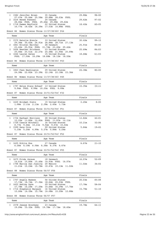 15/05/16 21:36Wingfoot Finish
Página 22 de 30http://www.wingfootfinish.com/result_details.cfm?ResultsID=428
==========================================================================
1 1582 Jennifer Brown 35 Canada 29.88m 98-00
27.47m 25.46m 25.58m 29.88m 28.03m FOUL
2 1634 Renee Foessel 20 Canada 29.62m 97-02
28.06m FOUL FOUL 29.46m 29.08m 29.62m
3 1718 Kamee Mayfield 22 United States 18.42m 60-05
16.77m 18.42m 16.39m 17.53m 14.88m FOUL
Event 86 Women Discus Throw 11/37/38/40/ F44
==========================================================================
Name Age Team Finals
==========================================================================
1 1570 Natalie Bieule 33 United States 30.42m 99-10
29.36m 30.42m 26.91m 26.86m 28.71m 27.13m
2 1841 Kristel Walther 28 Denmark 25.91m 85-00
23.42m 25.91m FOUL 21.74m 23.45m 25.42m
3 1626 Heather Erickson 23 United States 25.69m 84-03
25.46m 25.51m 22.27m 25.48m 21.90m 25.69m
4 1644 Lauren Gates 15 United States 18.68m 61-03
FOUL 17.50m 18.29m 18.68m 18.12m 18.50m
Event 86 Women Discus Throw 11/37/38/40/ F43
==========================================================================
Name Age Team Finals
==========================================================================
1 1843 Fawn Washington 29 United States 24.38m 80-00
24.38m 22.82m 23.39m 22.14m 22.18m 23.36m
Event 86 Women Discus Throw 11/37/38/40/ F45
==========================================================================
Name Age Team Finals
==========================================================================
1 1797 Nelya Stary Schasf 13 United States 10.35m 33-11
9.94m FOUL 9.99m 10.35m FOUL 9.99m
Event 87 Women Discus Throw 33/51/52/54/ F32
==========================================================================
Name Age Team Finals
==========================================================================
1 1620 Bridget Dietz 15 United States 2.45m 8-00
1.98m 2.11m 2.13m 2.39m 2.45m 1.73m
Event 87 Women Discus Throw 33/51/52/54/ F51
==========================================================================
Name Age Team Finals
==========================================================================
1 1734 Rachael Morrison 28 United States 12.82m 42-01
12.22m 11.80m 12.82m FOUL 11.87m 12.11m
2 1729 Cassie Mitchell 34 United States 10.21m 33-06
8.77m 9.46m 10.21m 9.54m 9.57m 10.02m
3 1599 Zena Cole 59 United States 5.84m 19-02
5.33m 5.24m 4.99m 5.37m 5.84m 5.24m
Event 87 Women Discus Throw 33/51/52/54/ F52
==========================================================================
Name Age Team Finals
==========================================================================
1 1625 Nikita Ens 27 Canada 6.67m 21-10
6.26m 6.19m 6.56m 6.36m 6.37m 6.67m
Event 87 Women Discus Throw 33/51/52/54/ F55
==========================================================================
Name Age Team Finals
==========================================================================
1 1675 Frida Jersoe 18 Denmark 16.07m 52-09
14.61m 15.80m 15.40m 14.93m FOUL 16.07m
2 1706 Marina San Juanita 20 Mexico 11.02m 36-02
11.01m 10.24m 10.78m 10.47m 10.13m 11.02m
Event 88 Women Discus Throw 56/57 F56
==========================================================================
Name Age Team Finals
==========================================================================
1 1707 Angela Madsen 56 United States 20.03m 65-08
17.73m 18.74m 17.36m 18.64m 20.03m FOUL
2 1622 Ashley Dyce 29 United States 17.78m 58-04
17.78m 14.24m 17.20m 15.66m 16.29m 17.76m
3 1714 Stephanie Marquez 16 United States 15.79m 51-10
13.40m 14.39m 15.79m 14.08m 15.20m 12.88m
Event 88 Women Discus Throw 56/57 F57
==========================================================================
Name Age Team Finals
==========================================================================
1 1578 Jessye Brockway 23 Canada 19.78m 64-11
19.09m 15.32m FOUL 19.78m 17.74m 18.65m
 