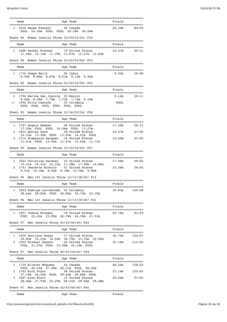 15/05/16 21:36Wingfoot Finish
Página 25 de 30http://www.wingfootfinish.com/result_details.cfm?ResultsID=428
==========================================================================
Name Age Team Finals
==========================================================================
1 1634 Renee Foessel 20 Canada 24.39m 80-00
FOUL 24.29m FOUL FOUL 24.39m 24.24m
Event 95 Women Javelin Throw 33/34/53/54/ F34
==========================================================================
Name Age Team Finals
==========================================================================
1 1688 Rachel Kroener 19 United States 12.47m 40-11
11.94m 12.14m 11.35m 11.87m 12.47m 12.45m
Event 95 Women Javelin Throw 33/34/53/54/ F53
==========================================================================
Name Age Team Finals
==========================================================================
1 1710 Deepa Malik 45 India 9.35m 30-08
9.00m 8.86m 8.97m 9.01m 9.13m 9.35m
Event 95 Women Javelin Throw 33/34/53/54/ F55
==========================================================================
Name Age Team Finals
==========================================================================
1 1706 Marina San Juanita 20 Mexico 9.12m 29-11
8.64m 8.28m 7.79m 7.73m 7.13m 9.12m
-- 1592 Erica Castaño 30 Colombia FOUL
FOUL FOUL FOUL FOUL FOUL FOUL
Event 95 Women Javelin Throw 33/34/53/54/ F56
==========================================================================
Name Age Team Finals
==========================================================================
1 1707 Angela Madsen 56 United States 17.35m 56-11
17.35m FOUL FOUL 16.06m FOUL 17.27m
2 1622 Ashley Dyce 29 United States 14.47m 47-06
14.33m 13.94m FOUL 13.05m 14.47m FOUL
3 1714 Stephanie Marquez 16 United States 12.65m 41-06
11.51m FOUL 12.02m 11.67m 12.65m 11.71m
Event 95 Women Javelin Throw 33/34/53/54/ F57
==========================================================================
Name Age Team Finals
==========================================================================
1 1642 Christina Gardner 33 United States 17.99m 59-00
15.41m 16.31m 16.31m 17.38m 17.99m 14.86m
2 1741 Jeanette Nichols 51 United States 10.36m 34-00
9.91m 10.18m 8.92m 9.18m 10.36m 9.90m
Event 96 Men 14+ Javelin Throw 12/13/38/40/ F12
==========================================================================
Name Age Team Finals
==========================================================================
1 1693 Rodrigo Larrahondo 32 Colombia 39.83m 130-08
38.64m 39.83m FOUL 34.85m 35.72m 33.15m
Event 96 Men 14+ Javelin Throw 12/13/38/40/ F41
==========================================================================
Name Age Team Finals
==========================================================================
1 1857 Joshua Winsper 18 United States 24.76m 81-03
FOUL 22.22m 23.95m 24.76m 24.34m 21.51m
Event 97 Men Javelin Throw 42/43/44/45/ F42
==========================================================================
Name Age Team Finals
==========================================================================
1 1659 Garrison Hayes 17 United States 36.75m 120-07
28.80m 35.53m 34.50m 36.75m 33.33m 32.56m
2 1560 Michael Assefa 24 United States 35.19m 115-05
FOUL 31.97m FOUL 33.06m 35.19m FOUL
Event 97 Men Javelin Throw 42/43/44/45/ F44
==========================================================================
Name Age Team Finals
==========================================================================
1 1725 Alister Mcqueen 24 Canada 48.24m 158-03
FOUL 48.24m 47.08m 46.31m FOUL 48.02m
2 1763 Nick Pryor 26 United States 37.19m 122-00
37.19m 24.40m FOUL 29.83m 29.80m FOUL
3 1687 Alex Klein 15 United States 29.56m 97-00
28.46m 27.93m 25.29m 28.01m 29.56m 29.28m
Event 97 Men Javelin Throw 42/43/44/45/ F46
==========================================================================
Name Age Team Finals
 