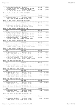 15/05/16 21:36Wingfoot Finish
Página 26 de 30http://www.wingfootfinish.com/result_details.cfm?ResultsID=428
==========================================================================
1 1585 Eliezer Gabriel Bu 18 Mexico 48.91m 160-05
46.28m 48.91m FOUL 44.28m 45.55m 45.50m
2 1611 Ming Davis 17 United States 37.01m 121-05
34.21m 35.61m 36.53m 37.01m 36.13m 36.54m
Event 97 Men Javelin Throw 42/43/44/45/ F43
==========================================================================
Name Age Team Finals
==========================================================================
1 1692 Siale Langi II 29 United States 29.60m 97-01
FOUL FOUL 29.60m 28.80m 27.90m FOUL
Event 97 Men Javelin Throw 42/43/44/45/ F45
==========================================================================
Name Age Team Finals
==========================================================================
1 1612 Israel Del Toro Jr 41 United States 23.06m 75-08
FOUL FOUL 19.72m 22.66m 23.06m 22.28m
Event 98 Men Javelin Throw 34/53/54 F54
==========================================================================
Name Age Team Finals
==========================================================================
1 1863 Luis Alberto Zeped 50 Mexico 24.03m 78-10
22.87m 23.22m 23.87m FOUL 24.03m 23.55m
2 1640 Edgar Ulises Fuent 22 Mexico 21.85m 71-08
20.21m FOUL 20.18m 20.49m 21.85m 20.34m
3 1804 Sedrick Skabar 22 Canada 14.33m 47-00
14.19m 11.99m FOUL 13.88m 14.33m FOUL
Event 99 Men Javelin Throw 56/57 F56
==========================================================================
Name Age Team Finals
==========================================================================
1 1724 Randy McMullen 18 United States 27.81m 91-03
25.12m 26.34m 27.12m 27.64m 27.81m 22.86m
Event 99 Men Javelin Throw 56/57 F57
==========================================================================
Name Age Team Finals
==========================================================================
1 1648 Isan Goldwire 44 United States 26.50m 86-11
FOUL FOUL FOUL 23.73m 23.89m 26.50m
2 1609 DeBrandson Davidso 19 United States 24.17m 79-03
24.17m 23.67m FOUL FOUL 23.31m 24.06m
3 1798 Travis Schneider 43 United States 21.65m 71-00
17.95m 20.73m 19.26m 21.65m 19.25m 19.36m
Event 100 Boys 7-10 Shot Put F56
==========================================================================
Name Age Team Finals
==========================================================================
1 1796 Gabriel Scanlan 10 United States 3.69m 12-01.25
3.49m 3.61m 3.23m 3.54m 3.69m 3.62m
Event 100 Boys 11-13 Shot Put F56
==========================================================================
Name Age Team Finals
==========================================================================
1 1619 Blake Dickinson 13 United States 5.17m 16-11.50
4.78m 4.97m 5.17m 5.16m 5.12m 4.98m
2 1838 Joseph Vildibill 11 United States 3.99m 13-01.25
3.87m 3.85m 3.86m 3.89m 3.99m 3.90m
Event 100 Boys 14+ Shot Put F34
==========================================================================
Name Age Team Finals
==========================================================================
1 1851 Evan Williams 15 United States 3.88m 12-08.75
3.47m 3.24m 2.73m 3.16m 3.21m 3.88m
Event 101 Women 14+ Shot Put 11/12/20/35/ F35
==========================================================================
Name Age Team Finals
==========================================================================
1 1660 Aubrey Headon 16 United States 4.02m 13-02.25
3.75m 3.02m 3.80m 4.02m 3.80m 3.73m
Event 101 Women 14+ Shot Put 11/12/20/35/ F37
==========================================================================
Name Age Team Finals
==========================================================================
1 1709 Amanda Malawski 15 United States 5.56m 18-03.00
5.45m 5.45m 5.25m 5.56m 5.31m 5.28m
 