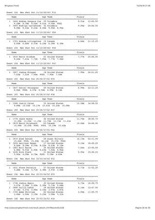 15/05/16 21:36Wingfoot Finish
Página 28 de 30http://www.wingfootfinish.com/result_details.cfm?ResultsID=428
Event 104 Men Shot Put 11/12/20/40/ F12
==========================================================================
Name Age Team Finals
==========================================================================
1 1649 Andres Gongora Cue 29 Colombia 9.51m 31-02.50
9.28m 8.78m 9.24m 9.51m 9.50m FOUL
2 1693 Rodrigo Larrahondo 32 Colombia 9.00m 29-06.50
8.08m 8.53m 8.63m 8.40m 9.00m 8.95m
Event 104 Men Shot Put 11/12/20/40/ F40
==========================================================================
Name Age Team Finals
==========================================================================
1 1703 Andrew Livingstone 15 Canada 6.66m 21-10.25
6.60m 6.66m 6.37m 6.16m 6.30m 6.39m
Event 104 Men Shot Put 11/12/20/40/ F20
==========================================================================
Name Age Team Finals
==========================================================================
1 1816 Kevin Stidham 41 United States 7.77m 25-06.00
6.43m 7.61m 7.72m 7.55m 7.77m 7.46m
Event 104 Men Shot Put 11/12/20/40/ F41
==========================================================================
Name Age Team Finals
==========================================================================
1 1857 Joshua Winsper 18 United States 7.95m 26-01.00
7.63m 7.51m 7.60m FOUL 7.95m 7.56m
Event 105 Men Shot Put 35/36/37/42 F35
==========================================================================
Name Age Team Finals
==========================================================================
1 1837 Daniel Velasquez 20 United States 6.99m 22-11.25
6.84m FOUL 6.57m 6.94m 6.99m 6.14m
Event 105 Men Shot Put 35/36/37/42 F36
==========================================================================
Name Age Team Finals
==========================================================================
1 1588 Justin Caine 32 United States 10.58m 34-08.50
9.89m 10.03m 10.17m 10.41m 10.22m 10.58m
Event 105 Men Shot Put 35/36/37/42 F37
==========================================================================
Name Age Team Finals
==========================================================================
1 1778 Jason Rodie 36 United States 11.75m 38-06.75
11.59m 11.55m 11.25m 11.75m 11.73m 11.41m
2 1819 Kevin Strybosch 23 Canada 10.46m 34-04.00
10.46m 10.43m FOUL FOUL 10.19m 10.42m
Event 105 Men Shot Put 35/36/37/42 F42
==========================================================================
Name Age Team Finals
==========================================================================
1 1610 Aled Davies 24 Great Britain 16.13m 52-11.00
15.42m FOUL 15.20m 16.13m 15.17m FOUL
2 1659 Garrison Hayes 17 United States 9.15m 30-00.25
8.66m 8.39m 8.53m 8.22m 8.23m 9.15m
3 1681 Muji Karim 34 United States 7.02m 23-00.50
6.86m 6.91m 6.90m 6.63m 7.02m 6.92m
4 1638 Ezra Frech 11 United States 5.95m 19-06.25
5.95m 4.09m 4.79m FOUL 5.18m 4.65m
Event 106 Men Shot Put 32/33/34/52 F32
==========================================================================
Name Age Team Finals
==========================================================================
1 1631 Steve Ferreira 27 United States 3.71m 12-02.25
3.46m 3.34m 3.71m 3.38m 3.57m 3.06m
Event 106 Men Shot Put 32/33/34/52 F33
==========================================================================
Name Age Team Finals
==========================================================================
1 1738 Joshua Myers 35 United States 5.73m 18-09.75
5.27m 5.26m 5.69m 5.30m 5.73m 5.68m
2 1690 Collin LaFon 18 United States 4.14m 13-07.00
4.14m 4.07m 3.96m 4.10m 3.97m 3.87m
3 1755 Adam Phillips 24 United States 3.50m 11-05.75
3.44m 3.50m 3.19m 3.22m 3.08m 3.31m
Event 106 Men Shot Put 32/33/34/52 F34
==========================================================================
 
