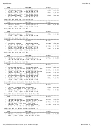 15/05/16 21:36Wingfoot Finish
Página 29 de 30http://www.wingfootfinish.com/result_details.cfm?ResultsID=428
Name Age Team Finals
==========================================================================
1 1744 Damian Orslene 51 United States 8.56m 28-01.00
8.47m 8.42m 8.39m 8.56m 8.24m 8.52m
2 1628 Frederick Evans 49 United States 6.84m 22-05.25
6.84m 6.18m 6.79m 6.71m 6.82m 6.48m
3 1602 Samuel Craven 29 United States 6.02m 19-09.00
5.68m 6.02m 5.36m 5.90m 5.63m 5.85m
Event 106 Men Shot Put 32/33/34/52 F53
==========================================================================
Name Age Team Finals
==========================================================================
1 1800 Scot Severn 47 United States 7.63m 25-00.50
7.37m 7.63m 7.25m 7.37m 7.44m 7.41m
Event 107 Men Shot Put 54/55 F54
==========================================================================
Name Age Team Finals
==========================================================================
1 1804 Sedrick Skabar 22 Canada 5.90m 19-04.25
5.44m 5.62m 5.64m 5.53m 5.90m 5.38m
Event 107 Men Shot Put 54/55 F55
==========================================================================
Name Age Team Finals
==========================================================================
1 1856 Scott Winkler 43 United States 10.14m 33-03.25
9.18m 10.14m 9.08m 10.03m 9.29m 10.05m
2 1821 Jacques Swafford 58 United States 10.13m 33-03.00
8.62m FOUL 9.24m 9.96m 9.60m 10.13m
3 1859 Christopher Wolff 33 United States 6.13m 20-01.50
5.90m 4.98m 5.43m 4.84m 6.13m 6.11m
Event 108 Men Shot Put 56/57 F56
==========================================================================
Name Age Team Finals
==========================================================================
1 1724 Randy McMullen 18 United States 10.73m 35-02.50
10.17m 10.31m 9.39m 9.68m 10.47m 10.73m
Event 108 Men Shot Put 56/57 F57
==========================================================================
Name Age Team Finals
==========================================================================
1 1858 Michael Wishnia 34 United States 13.61m 44-08.00
13.45m 12.77m 12.95m 13.08m 13.61m 13.05m
2 1648 Isan Goldwire 44 United States 10.69m 35-01.00
9.00m 10.23m 10.57m 10.58m 10.41m 10.69m
3 1758 Anthony Pone 42 United States 10.15m 33-03.75
9.78m 9.63m 9.35m 9.92m 10.15m 9.65m
4 1609 DeBrandson Davidso 19 United States 9.15m 30-00.25
8.73m 9.01m 8.34m 9.15m 8.74m 8.78m
5 1798 Travis Schneider 43 United States 8.50m 27-10.75
7.93m 8.50m 8.34m 8.20m 8.20m 7.86m
Event 109 Women 14+ Weight Throw Club Throw F32
==========================================================================
Name Age Team Finals
==========================================================================
1 1731 July Catalina More 26 Colombia 9.96m 32-08.25
FOUL 9.96m FOUL 9.50m FOUL 7.01m
2 1620 Bridget Dietz 15 United States 3.74m 12-03.25
3.59m 3.74m 3.41m 3.38m 3.36m 3.46m
Event 109 Women 14+ Weight Throw Club Throw F51
==========================================================================
Name Age Team Finals
==========================================================================
1 1729 Cassie Mitchell 34 United States 20.10m 65-11.50
18.26m 19.44m 18.56m 18.23m 19.46m 20.10m
2 1734 Rachael Morrison 28 United States 14.94m 49-00.25
14.94m FOUL FOUL FOUL FOUL FOUL
3 1599 Zena Cole 59 United States 12.13m 39-09.75
9.47m 10.51m 10.11m 11.67m FOUL 12.13m
Event 109 Men 14+ Weight Throw Club Throw F32
==========================================================================
Name Age Team Finals
==========================================================================
1 1631 Steve Ferreira 27 United States 17.73m 58-02.00
FOUL 17.14m 16.36m FOUL 17.73m 17.42m
 