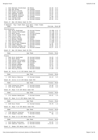 15/05/16 21:36Wingfoot Finish
Página 7 de 30http://www.wingfootfinish.com/result_details.cfm?ResultsID=428
1 1623 Maclean Dzidzienyo 28 Ghana 16.26 -0.4
2 1580 Ben Brown 28 Canada 16.35 -0.4
3 1828 Arturo Torres 27 United States 16.45 -0.4
4 1635 Casey Followay 19 United States 16.50 -0.4
5 1683 Spencer Kimbro 15 United States 16.62 -0.4
6 1572 Stephen Binning 21 United States 16.97 -0.4
7 1804 Sedrick Skabar 22 Canada 17.88 -0.4
8 1773 Isaiah Rigo 17 United States 18.20 -0.4
9 1868 Dan Molitor 39 United States 20.30 -0.4
Event 27 Men 100 Meter Dash 54 T54
========================================================================
9 Advance: Top 3 Each Heat plus Next 3 Best Times
Name Age Team Prelims Wind H#
========================================================================
Preliminaries
1 1664 Erik Hightower 30 United States 14.48Q -0.6 2
2 1596 Isaiah Christophe 22 Canada 15.17Q -0.4 1
3 1576 Mark Braun 22 United States 15.18Q -0.4 1
4 1783 Javier Rojas Diaz 26 Colombia 15.68Q -0.6 2
5 1826 Curtis Thom 29 Canada 15.36Q -0.4 1
6 1774 Dylan Ritter 20 Canada 17.30Q -0.6 2
7 1743 Botsyo Nkegbe 36 Ghana 15.77q -0.4 1
8 1603 Phillip Croft 16 United States 17.55q -0.4 1
9 1787 David Ryberg 24 United States 17.83q -0.6 2
10 1598 Christian Clemmons 21 United States 17.99 -0.6 2
11 1790 Lamar Ryberg 32 United States 18.96 -0.4 1
12 1833 Lorenzo Valdes Riv 15 Mexico 19.89 -0.6 2
13 1722 Christian McIntee 16 United States 20.57 -0.4 1
Event 27 Men 100 Meter Dash 54 T54
=====================================================================
Name Age Team Finals Wind
=====================================================================
Finals
1 1664 Erik Hightower 30 United States 14.20 1.0
2 1576 Mark Braun 22 United States 14.88 1.0
3 1596 Isaiah Christophe 22 Canada 14.92 1.0
4 1783 Javier Rojas Diaz 26 Colombia 15.26 1.0
5 1826 Curtis Thom 29 Canada 15.31 1.0
6 1743 Botsyo Nkegbe 36 Ghana 15.47 1.0
7 1774 Dylan Ritter 20 Canada 16.76 1.0
8 1787 David Ryberg 24 United States 17.35 1.0
9 1603 Phillip Croft 16 United States 17.49 1.0
Event 28 Girls 11-13 200 Meter Dash T37
=====================================================================
Name Age Team Finals Wind
=====================================================================
1 1845 Keelin Wessing 13 United States 42.12 0.5
Event 28 Girls 11-13 200 Meter Dash T44
=====================================================================
Name Age Team Finals Wind
=====================================================================
1 1590 Catherine Carey 11 United States 32.48 0.5
2 1569 Nina Bezzant 11 United States 51.45 0.5
Event 29 Boys 7-10 200 Meter Dash T20
=====================================================================
Name Age Team Finals Wind
=====================================================================
1 1712 Andrew Mandujano 9 United States 45.41 1.0
Event 29 Boys 11-13 200 Meter Dash T42
=====================================================================
Name Age Team Finals Wind
=====================================================================
1 1638 Ezra Frech 11 United States 39.78 1.0
Event 30 Boys 7-10 200 Meter Dash T54
=====================================================================
Name Age Team Finals Wind
=====================================================================
1 1796 Gabriel Scanlan 10 United States 54.73 1.1
-- 1793 Angelo Sanchez 7 United States DQ 1.1
Event 30 Boys 11-13 200 Meter Dash T54
=====================================================================
Name Age Team Finals Wind
=====================================================================
1 1619 Blake Dickinson 13 United States 42.00 1.1
2 1593 Gabriel Castillo 11 United States 1:12.24 1.1
Event 31 Women 200 Meter Dash 11/12 T11
=====================================================================
 