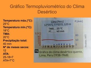 Gráfico Termopluviométrico do Clima
Desértico
Temperatura máx.(°C):
25°C
Temperatura mín.(°C):
18°C
TMA:
20°C
Precipitação total:
40 mm
Nº de meses secos:
12
ATA:
25-18=7
ATA=7°C
 