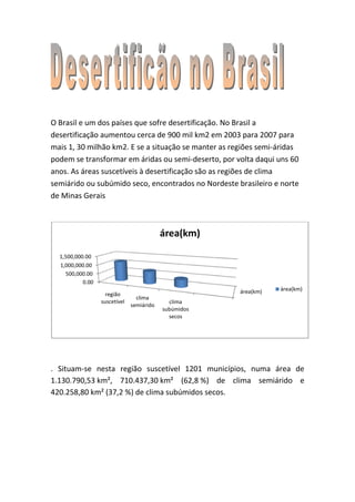 O Brasil e um dos países que sofre desertificação. No Brasil a
desertificação aumentou cerca de 900 mil km2 em 2003 para 2007 para
mais 1, 30 milhão km2. E se a situação se manter as regiões semi-áridas
podem se transformar em áridas ou semi-deserto, por volta daqui uns 60
anos. As áreas suscetíveis à desertificação são as regiões de clima
semiárido ou subúmido seco, encontrados no Nordeste brasileiro e norte
de Minas Gerais



                                           área(km)

  1,500,000.00
  1,000,000.00
    500,000.00
           0.00
                                                       área(km)   área(km)
                    região
                                 clima
                  suscetível                 clima
                               semiárido
                                           subúmidos
                                             secos




. Situam-se nesta região suscetível 1201 municípios, numa área de
1.130.790,53 km², 710.437,30 km² (62,8 %) de clima semiárido e
420.258,80 km² (37,2 %) de clima subúmidos secos.
 