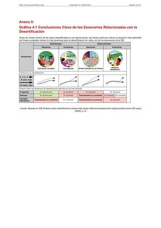 http://www.greenfacts.org/                                    Copyright © GreenFacts                                             página 10/12




Anexo 5:
Gráfica 4.1 Conclusiones Clave de los Escenarios Relacionadas con la
Desertificación
Tasas de cambio dentro de las áreas desertificadas en las tierras secas: las líneas continuas indican la situación más optimisita;
las líneas punteadas indican la más pesimista para la desertificacion en cada uno de los escenarios de la EM.
                                      Globalizadas                                             Regionalizadas

                           Reactivas                   Proactivas                 Reactivas                     Proactivas




  Escenarios:




                                                                                                             Mosaico
                      Concierto mundial               Tecnojardín         Orden basado en la fuerza
                                                                                                            adaptativo

Tendencias de desertificación:



 El peor caso


 El mejor caso

Presión sobre las tendencias de desertificación ejercida por los tres factores:

Irrigación               En disminución               En aumento                  En aumento                Sin variación

Pobreza                  En disminución               En aumento          Fuertemente en aumento      En aumento Sin variación

Cambios
                  Fuertemente en aumento              Sin variación       Fuertemente en aumento            En aumento
Climáticos



Fuente: Basado en EM Síntesis sobre desertificación [véase http://www.millenniumassessment.org//proxy/document.355.aspx]
                                                       (2005), p.12
 