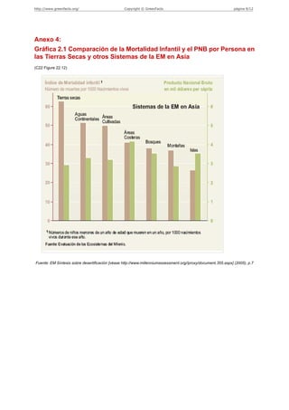 http://www.greenfacts.org/                       Copyright © GreenFacts                                        página 9/12




Anexo 4:
Gráfica 2.1 Comparación de la Mortalidad Infantil y el PNB por Persona en
las Tierras Secas y otros Sistemas de la EM en Asia
(C22 Figure 22.12)




Fuente: EM Síntesis sobre desertificación [véase http://www.millenniumassessment.org//proxy/document.355.aspx] (2005), p.7
 