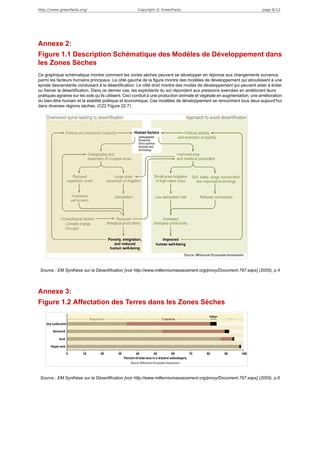 http://www.greenfacts.org/                            Copyright © GreenFacts                                              page 8/12




Annexe 2:
Figure 1.1 Description Schématique des Modèles de Développement dans
les Zones Sèches
Ce graphique schématique montre comment les zones sèches peuvent se développer en réponse aux changements survenus
parmi les facteurs humains principaux. Le côté gauche de la figure montre des modèles de développement qui aboutissent à une
spirale descendante conduisant à la désertification. Le côté droit montre des modes de développement qui peuvent aider à éviter
ou freiner la désertification. Dans ce dernier cas, les exploitants du sol répondent aux pressions exercées en améliorant leurs
pratiques agraires sur les sols qu’ils utilisent. Ceci conduit à une production animale et végétale en augmentation, une amélioration
du bien-être humain et la stabilité politique et économique. Ces modèles de développement se rencontrent tous deux aujourd’hui
dans diverses régions sèches. (C22 Figure 22.7)




 Source : EM Synthèse sur la Désertification [voir http://www.millenniumassessment.org/proxy/Document.797.aspx] (2005), p.4




Annexe 3:
Figure 1.2 Affectation des Terres dans les Zones Sèches




 Source : EM Synthèse sur la Désertification [voir http://www.millenniumassessment.org/proxy/Document.797.aspx] (2005), p.6
 