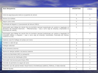 Item Obrigatórios                                                                                          ARGENTINA   CHILE


Cinto de segurança para todos os ocupantes do veículo                                                          X         X


Extintor de incêndio                                                                                           X         X

Seguro carta verde                                                                                             X         _




                        Itens indispensáveis:
Certificado de Registro e Licenciamento de Veículo (CRLV)                                                      X         X

Autorização para tráfego de veículo fora do território nacional (autenticado em cartório e legalizado no       X         _
Ministério das Relações Exteriores – MRE/Itamaraty) – caso o carro seja de empresa, emprestado ou
financiado por leasing

Autorização para tráfego de veículo fora do território nacional (autenticado em cartório e legalizado no       _         X
consulado chileno e uruguaio) – caso o carro seja de empresa, emprestado, financiado por leasing,
consórcio ou CDC




Cambão ou cabo de aço   - Espírito aventureiro
Cadenas (caso for trafegar em pistas com neve)                                                                 X

                                                                                                               X
                                                                                                                         X

                                                                                                                         _




                        - Camera fotográfica
Triângulo adicional                                                                                            X         X

Kit de primeiros socorros                                                                                      X         _

Apoios de cabeças também nos bancos traseiros                                                                  X         _



                          - Dinheiro/ cartão
Carteira de Identidade (RG) ou passaporte

Carteira Nacional de Habilitação (CNH)

Permissão Internacional para Dirigir (PID)
                                                                                                               X

                                                                                                               X

                                                                                                               _
                                                                                                                         X

                                                                                                                         X

                                                                                                                         X

Extensão de perímetro do seguro do carro                                                                       _         X

Requisitos que são apenas lendas: lençol branco (mortalha/saco plástico), fósforos, 2 rodas reservas           _         _

Cadenas líquidas                                                                                               X         X
 