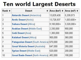 DESERTS
• Region of land that is very dry
because of low rainfall amounts.
• Often has little coverage by plants
• Generally receive less than 250
millimetres (10 in) of rain each year.
 