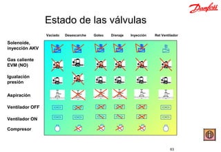 Estado de las válvulas
                 Vaciado   Desescarche   Goteo   Drenaje   Inyección   Ret Ventilador

Solenoide,
inyección AKV

Gas caliente
EVM (NO)

Igualación
presión

Aspiración

Ventilador OFF

Ventilador ON

Compresor



                                                                                63      Write by F.Sanz
 