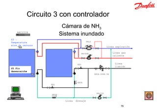 Circuito 3 con controlador
                          Cámara de NH3
    AKC151R
                         Sistema inundado
S3 :
Temperatura                                  PMLX
aire de retorno
                                                              Línea aspiración

                                       PM-EVM                      Línea gas
                                                                   caliente


                                    REG                             Línea
                                                                    líquido
S5 Fin
desescarche
                                                    NRVA EVRA FA



                                    NRVA
                  REG



                                                     PM+CVP
                  NRVA


                           Línea   drenaje

                                                                        76       Write by F.Sanz
 