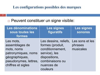 Les configurations possibles des marques
 Peuvent constituer un signe visible:
Les dénominations
sous toutes les
formes
Les signes
figuratifs
Les signes
sonores
Les mots,
assemblages de
mots, noms
patronymiques, noms
géographiques,
pseudonymes, lettres,
chiffres et sigles
Les dessins, reliefs,
formes (produit,
conditionnement,
service), les
dispositions,
combinaisons ou
nuances de
couleurs
Les sons et les
phrases
musicales
7
 