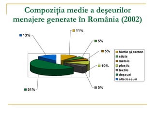 Compoziţia medie a deşeurilor menajere generate în România  ( 2002 ) 