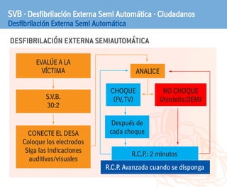 DESFIBRILACIÓN EXTERNA SEMIAUTOMÁTICA
SVB · Desfibrilación Externa Semi Automática · Ciudadanos
Desfibrilación Externa Semi Automática
EVALÚE A LA
VÍCTIMA ANALICE
CHOQUE
(FV,TV)
NO CHOQUE
(Asistolia,DEM)
Después de
cada choque
R.C.P.: 2 minutos
R.C.P. Avanzada cuando se disponga
S.V.B.
30:2
CONECTE EL DESA
Coloque los electrodos
Siga las indicaciones
auditivas/visuales
 