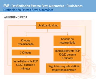 ALGORITMO DESA
SVB · Desfibrilación Externa Semi Automática · Ciudadanos
Desfibrilación Externa Semi Automática
Analizando ritmo
Choque no
recomendado
Choque
recomendado
1 Choque
Inmediatamente RCP
(30:2) durante 2
minutos
Seguir hasta que la víctima
respire normalmente
Inmediatamente RCP
(30:2) durante
2 minutos
 