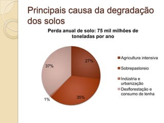 Principais causa da degradação
dos solos
27%
35%1%
37%
Perda anual de solo: 75 mil milhões de
toneladas por ano
Agricultura intensiva
Sobrepastoreio
Indústria e
urbanização
Desflorestação e
consumo de lenha
 