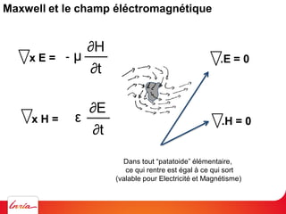 Maxwell et le champ éléctromagnétique
2E
2
.E = 0
.H = 0
x E = -
x H =
= 2E= 2E1
c2
Leur produit vaut 1/c2
(c: vitesse de ...