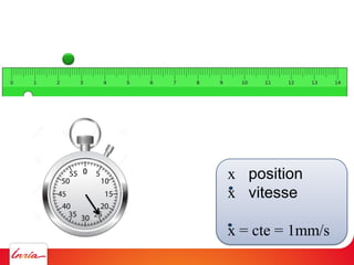 x position
x vitesse
x = cte = 1mm/s
 
